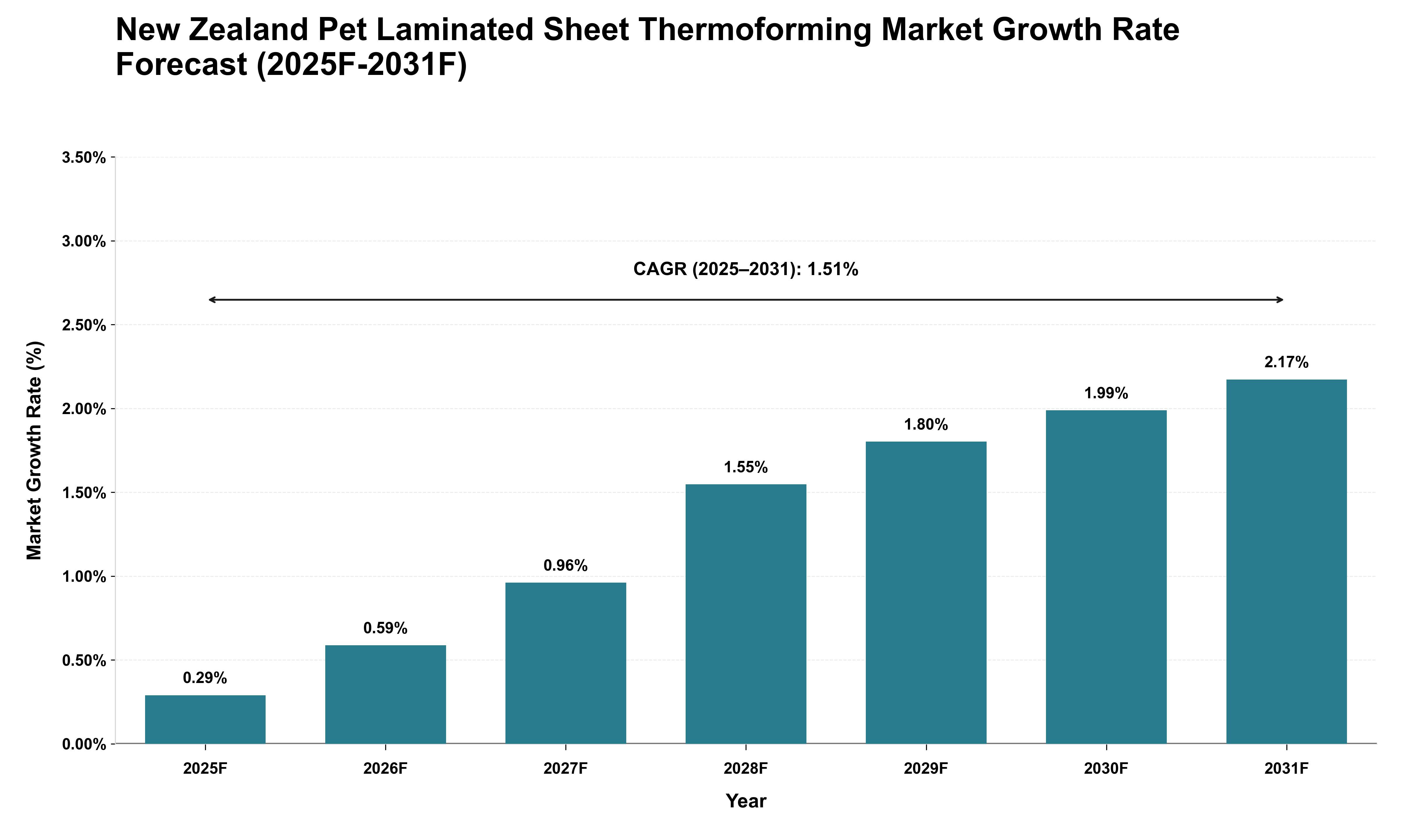 New Zealand Pet Laminated Sheet Thermoforming Market Growth Rate Analysis (2025 - 2031)