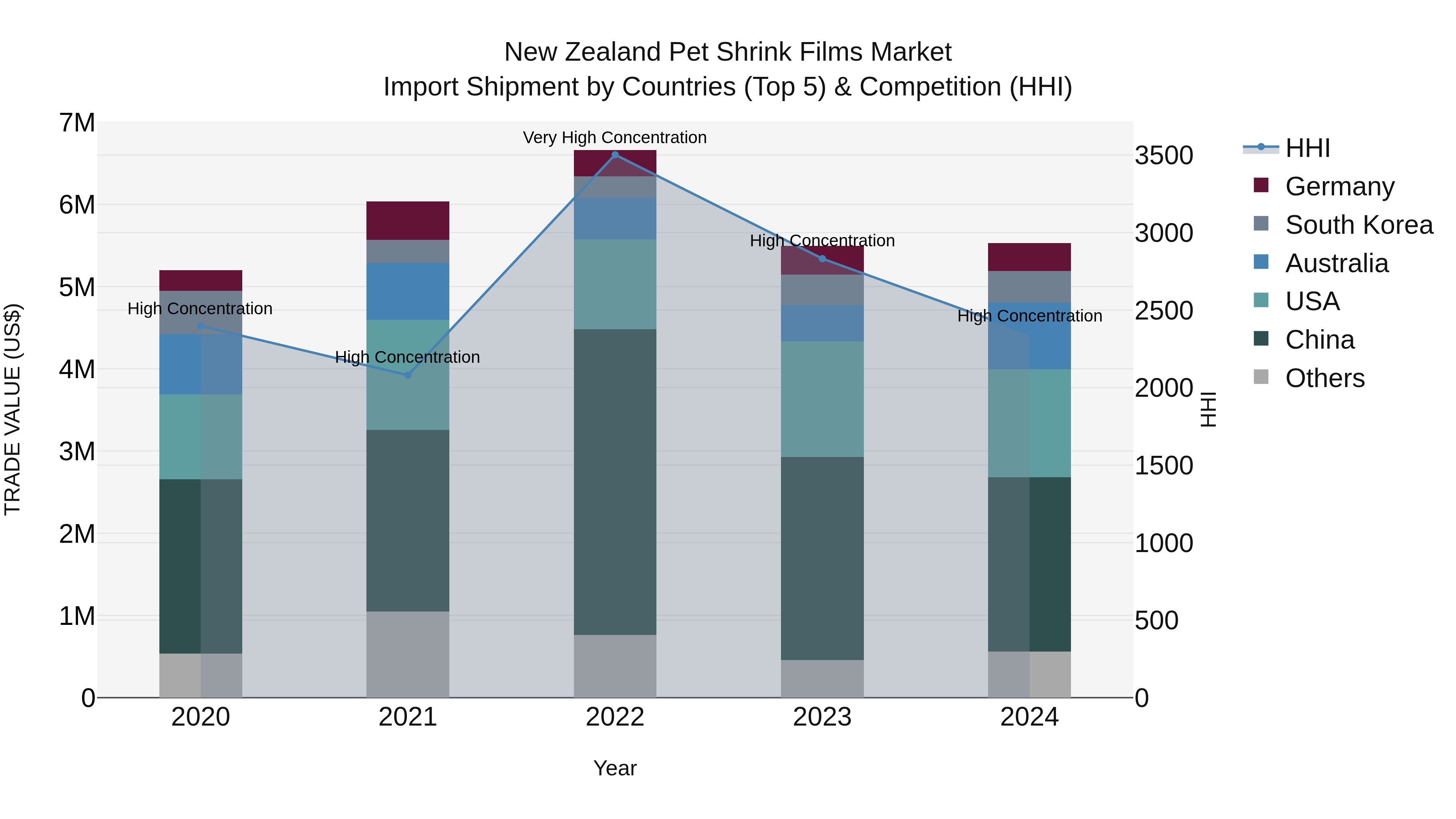 New Zealand Pet Shrink Films Market Top 5 Importing Countries and Market Competition (HHI) Analysis