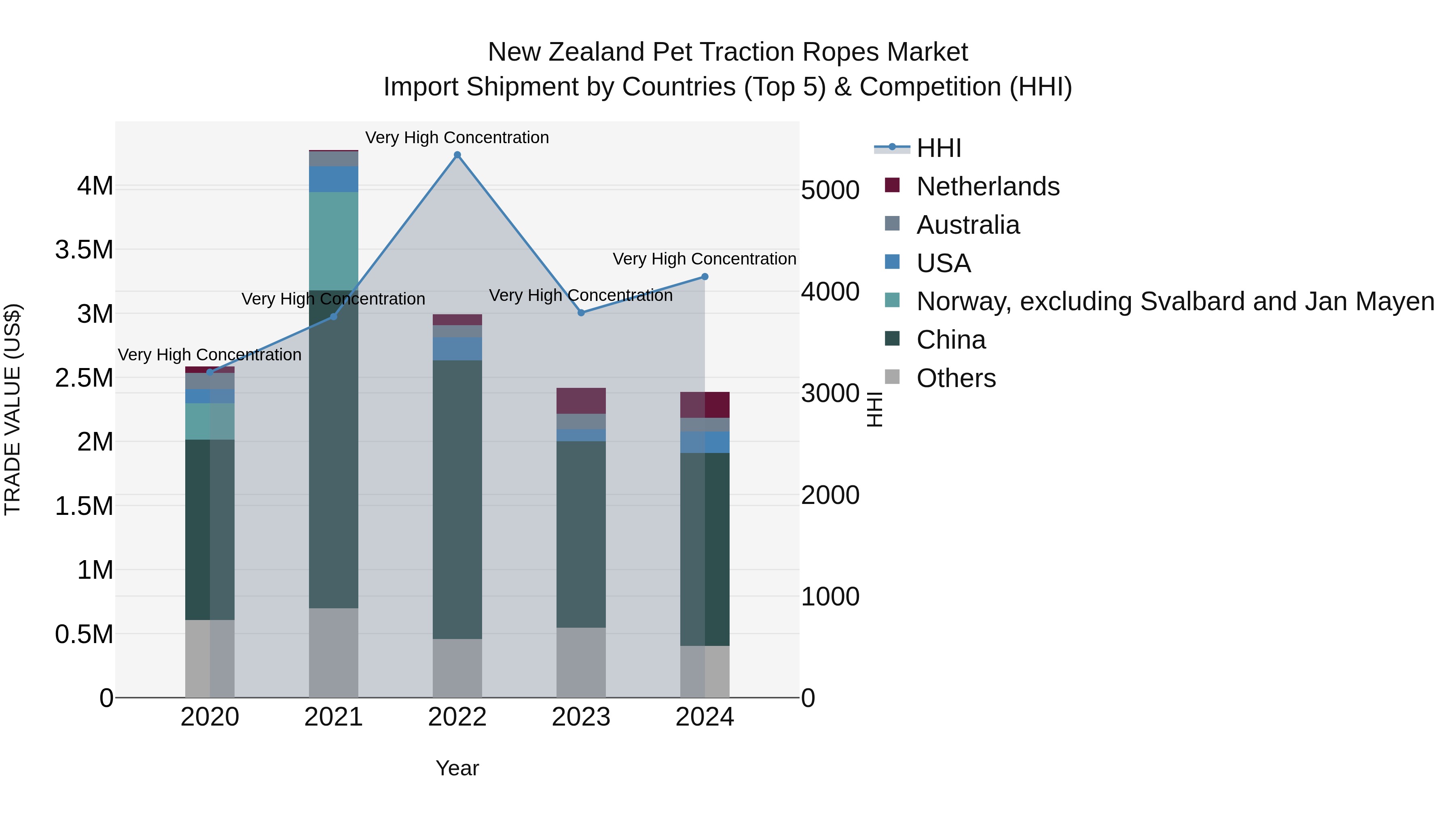 New Zealand Pet Traction Ropes Market Top 5 Importing Countries and Market Competition (HHI) Analysis
