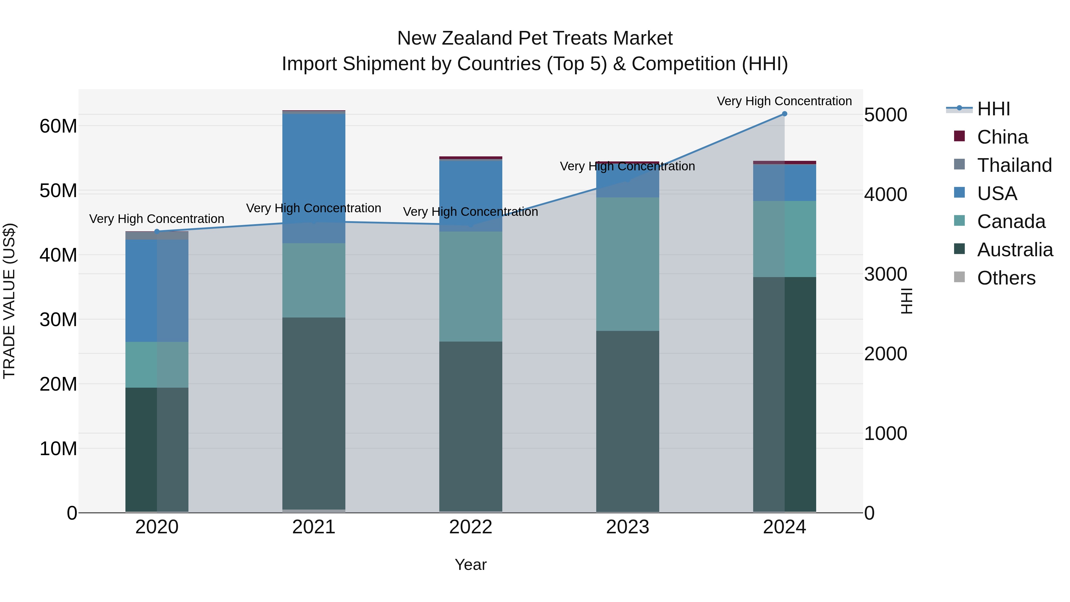 New Zealand Pet Treats Market Top 5 Importing Countries and Market Competition (HHI) Analysis