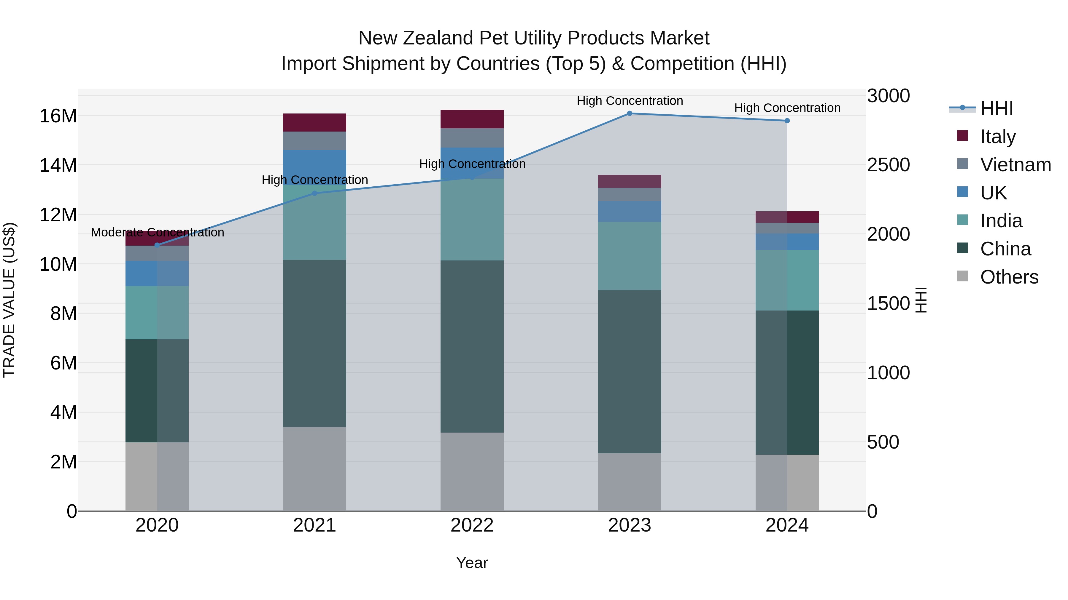 New Zealand Pet Utility Products Market Top 5 Importing Countries and Market Competition (HHI) Analysis