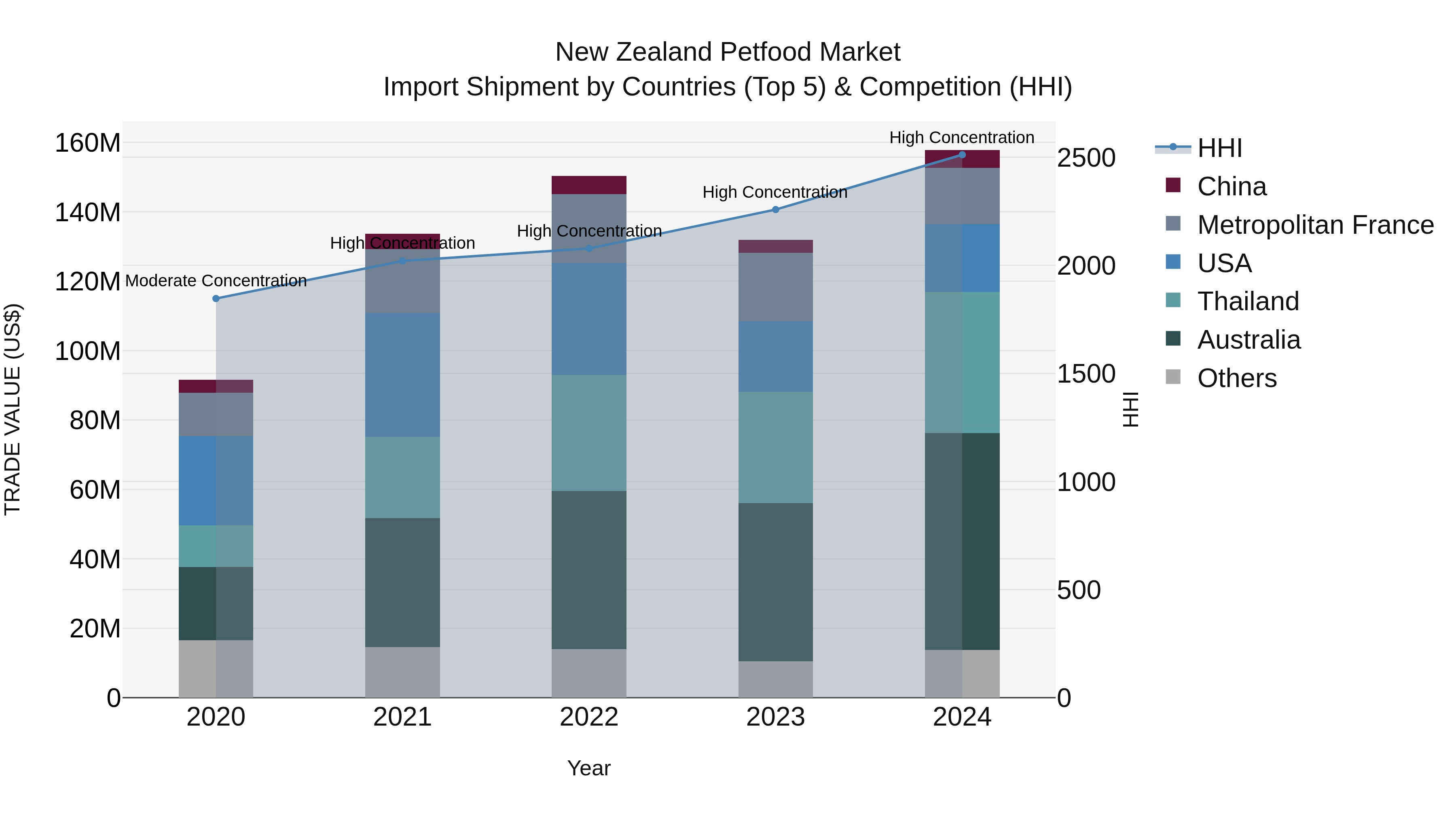 New Zealand Petfood Market Top 5 Importing Countries and Market Competition (HHI) Analysis