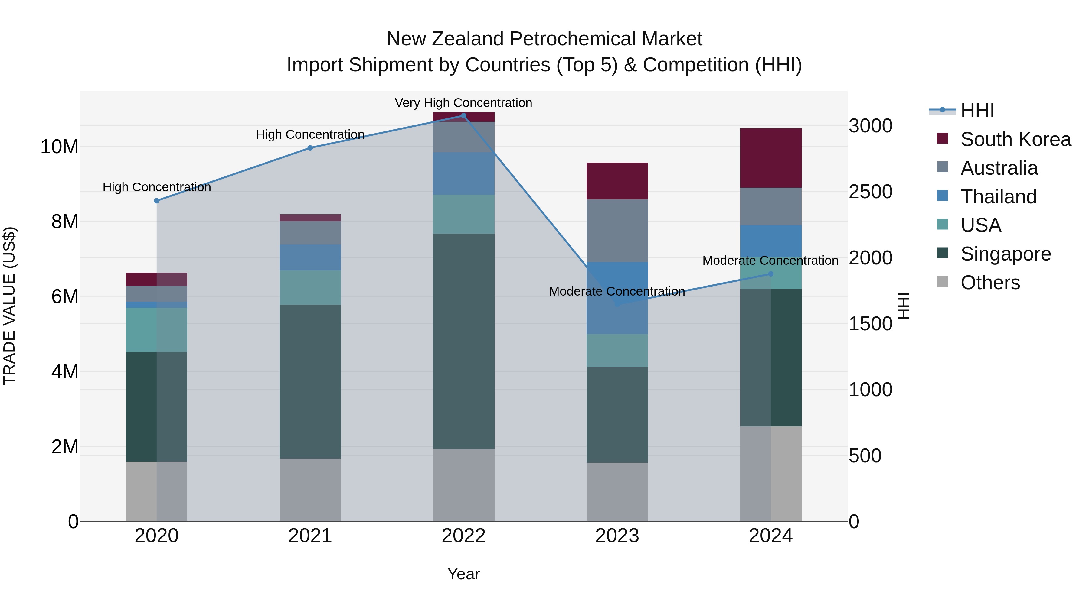 New Zealand Petrochemical Market Top 5 Importing Countries and Market Competition (HHI) Analysis
