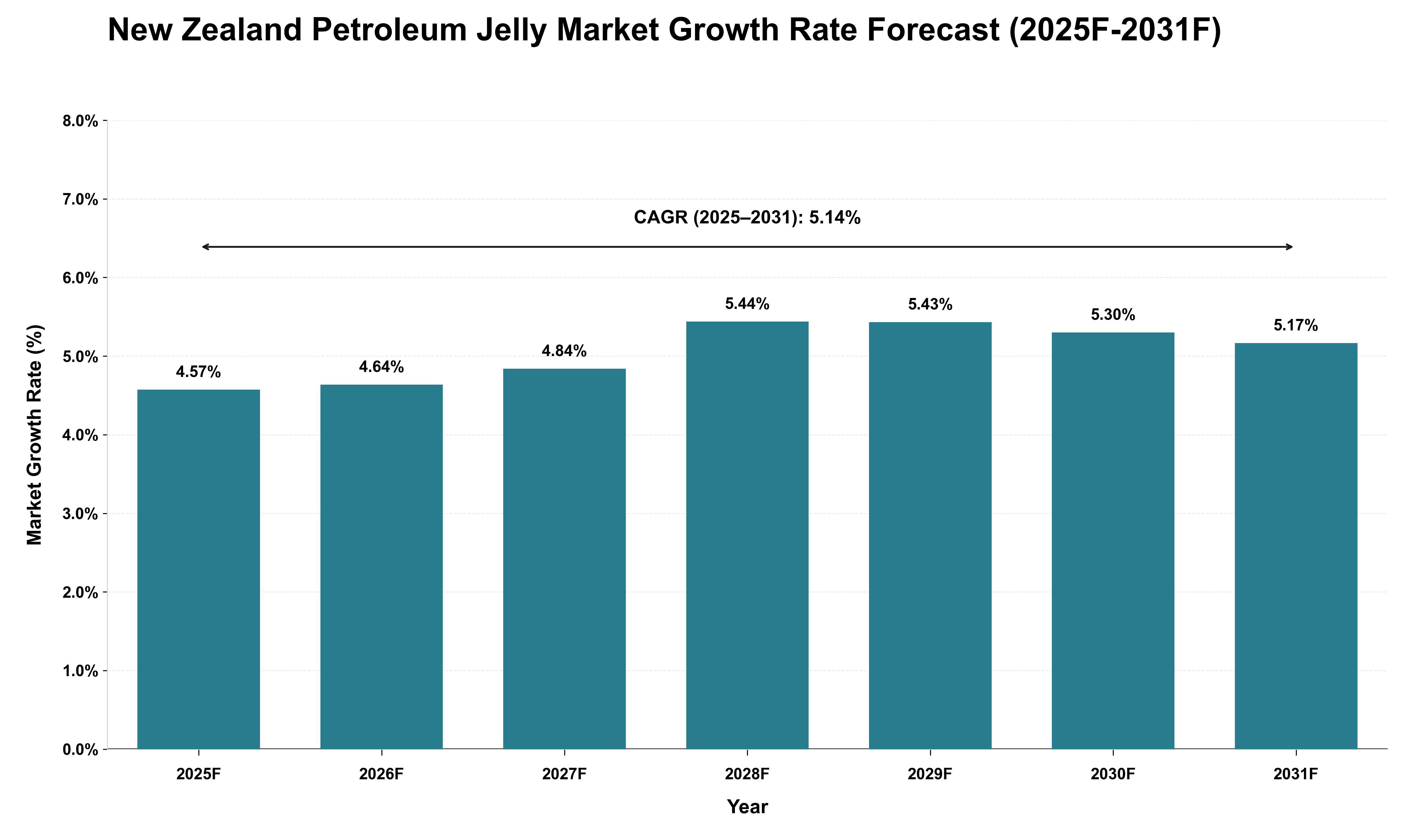 New Zealand Petroleum Jelly Market Growth Rate Analysis (2025 - 2031)