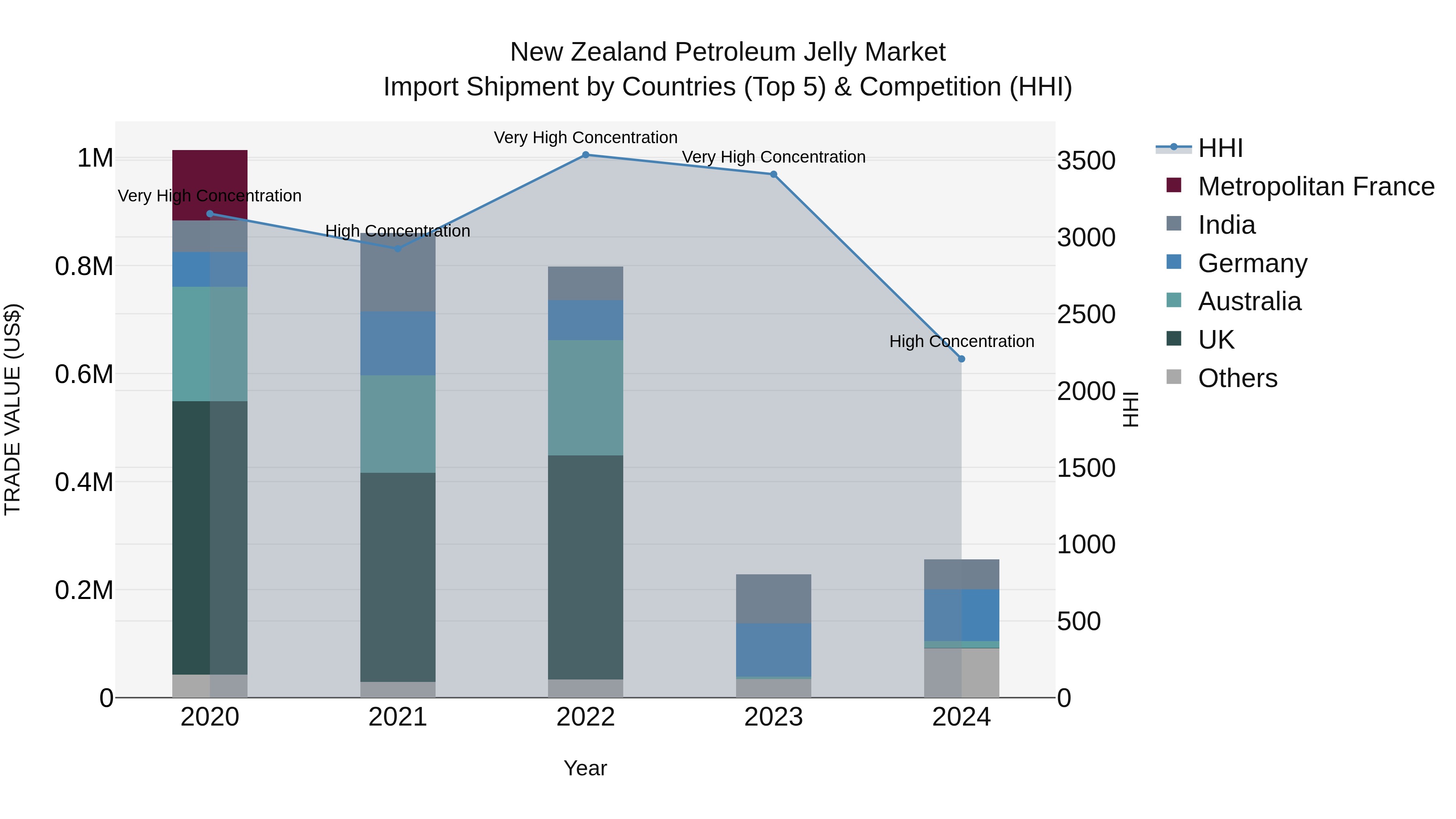 New Zealand Petroleum Jelly Market Top 5 Importing Countries and Market Competition (HHI) Analysis