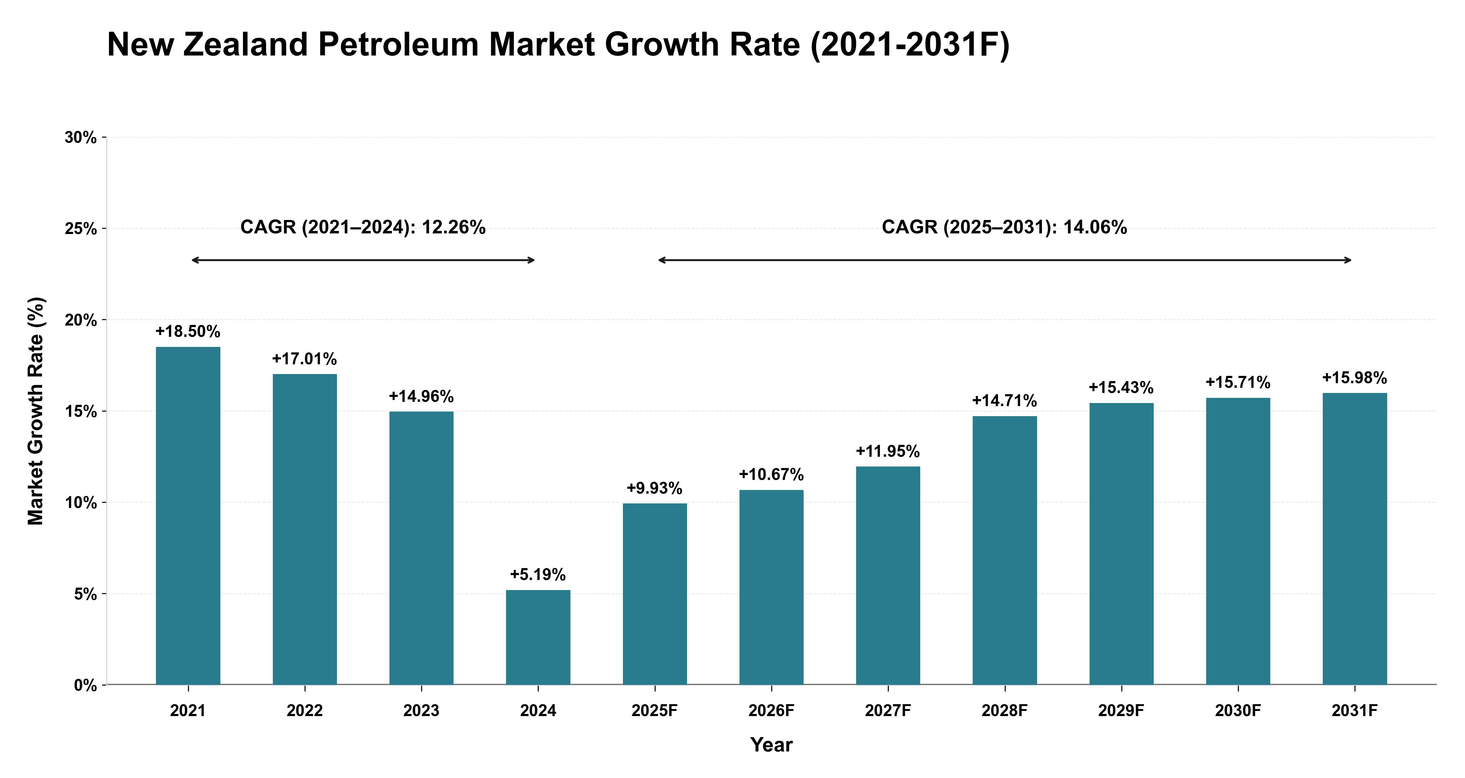 New Zealand Petroleum Market Year-wise Growth Rate (2021-2031F)