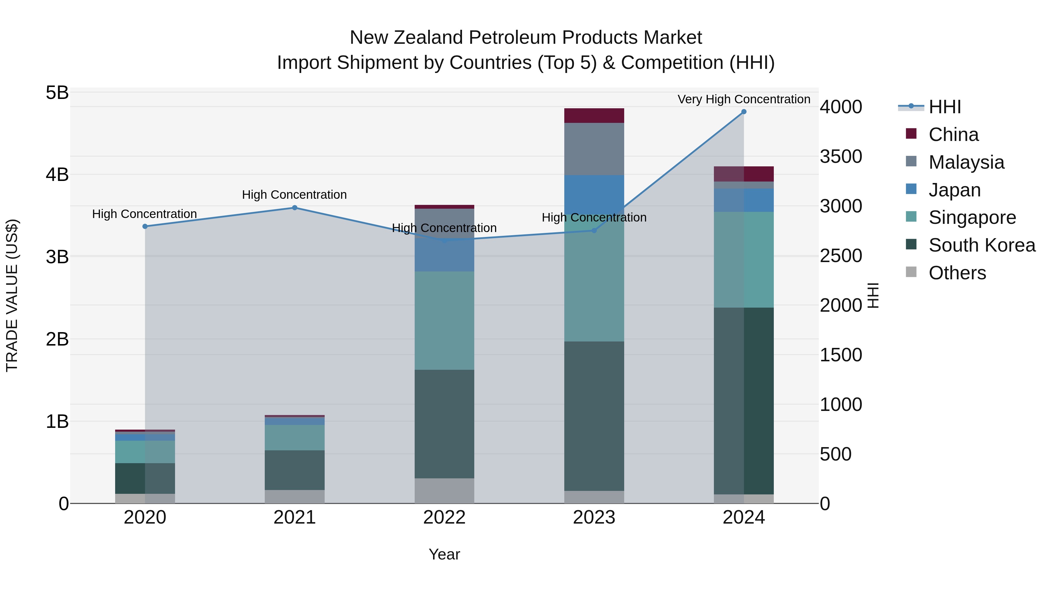 New Zealand Petroleum Products Market Top 5 Importing Countries and Market Competition (HHI) Analysis