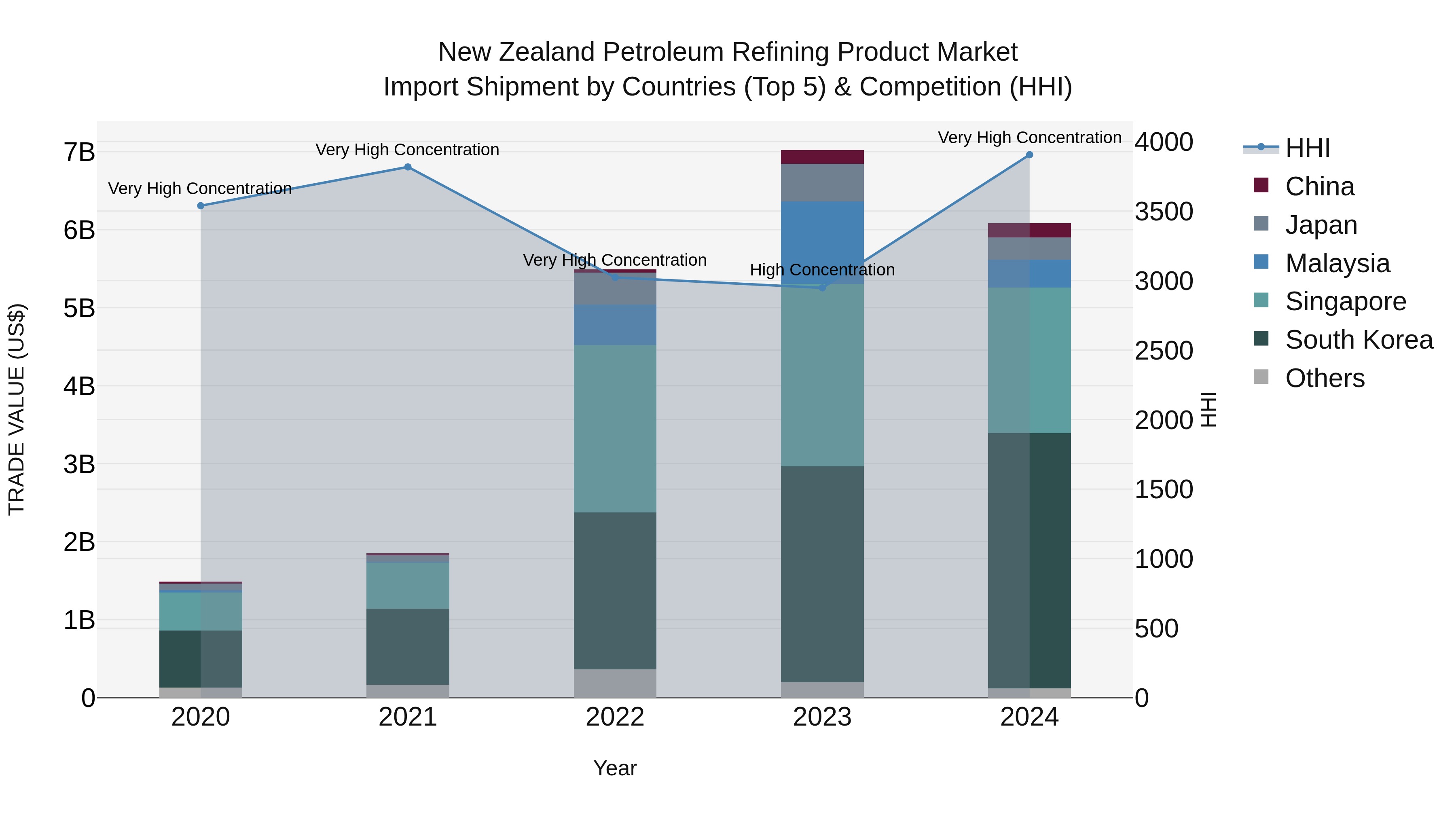 New Zealand Petroleum Refining Product Market Top 5 Importing Countries and Market Competition (HHI) Analysis