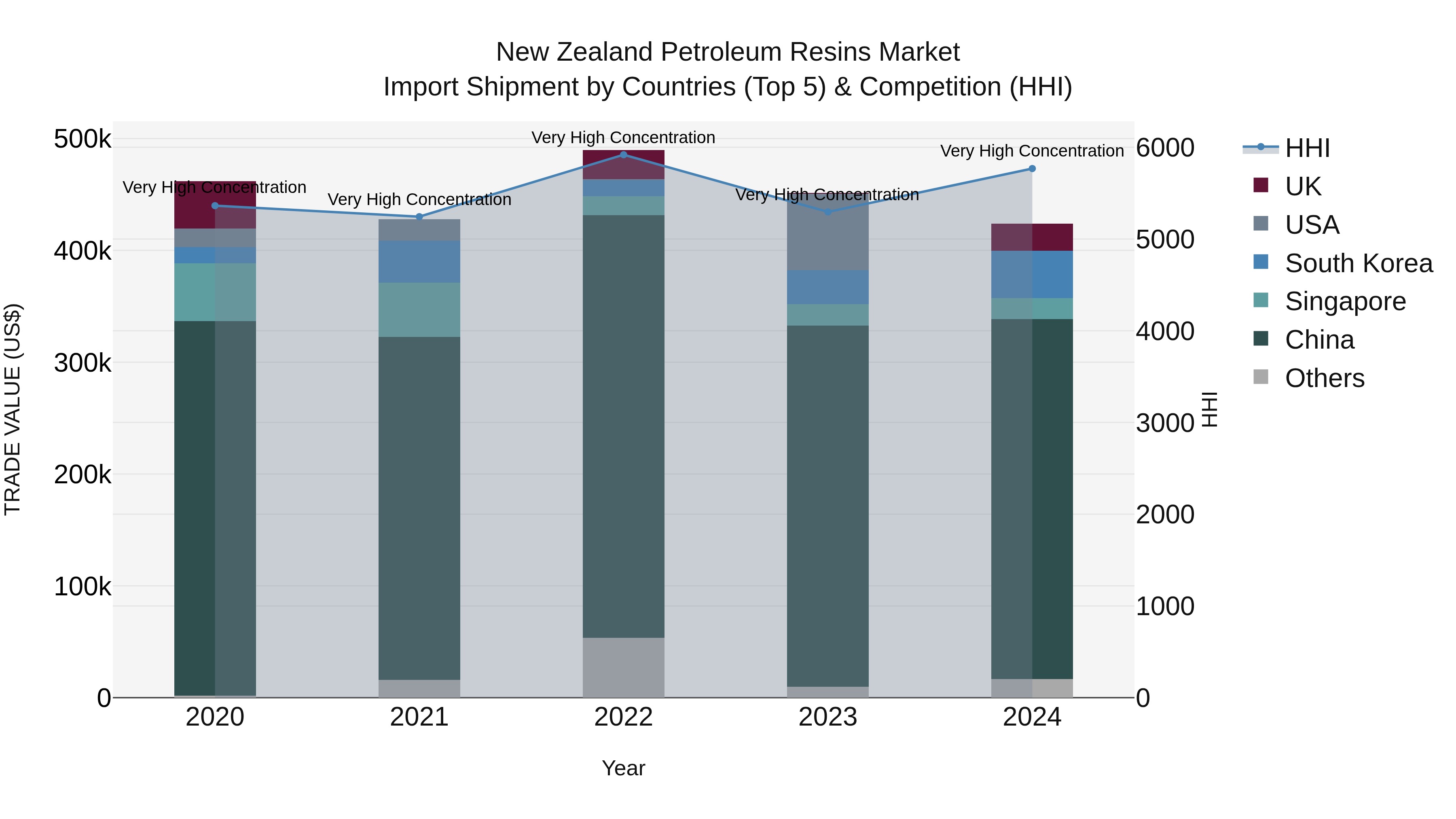 New Zealand Petroleum Resins Market Top 5 Importing Countries and Market Competition (HHI) Analysis