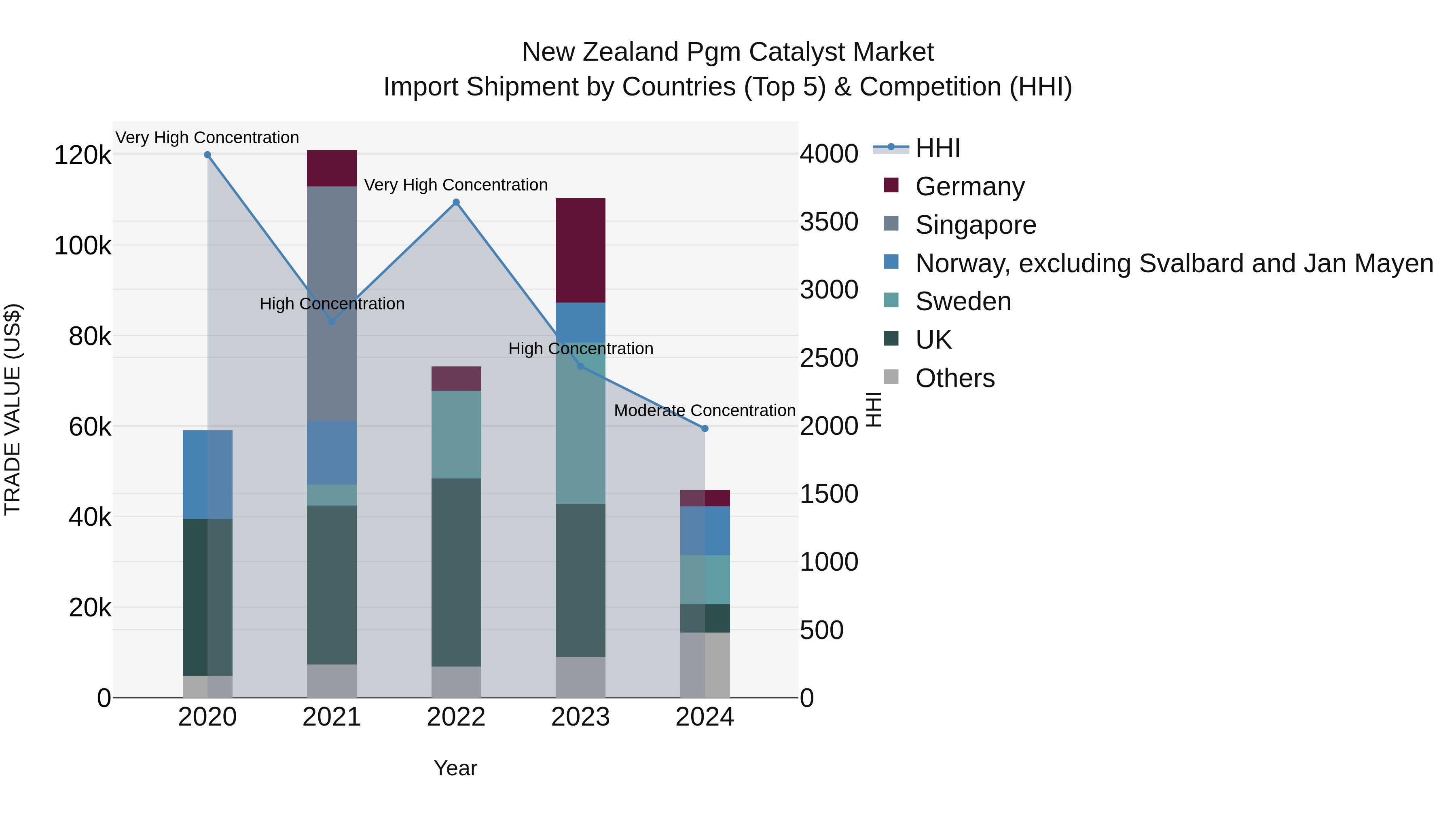 New Zealand Pgm Catalyst Market Top 5 Importing Countries and Market Competition (HHI) Analysis