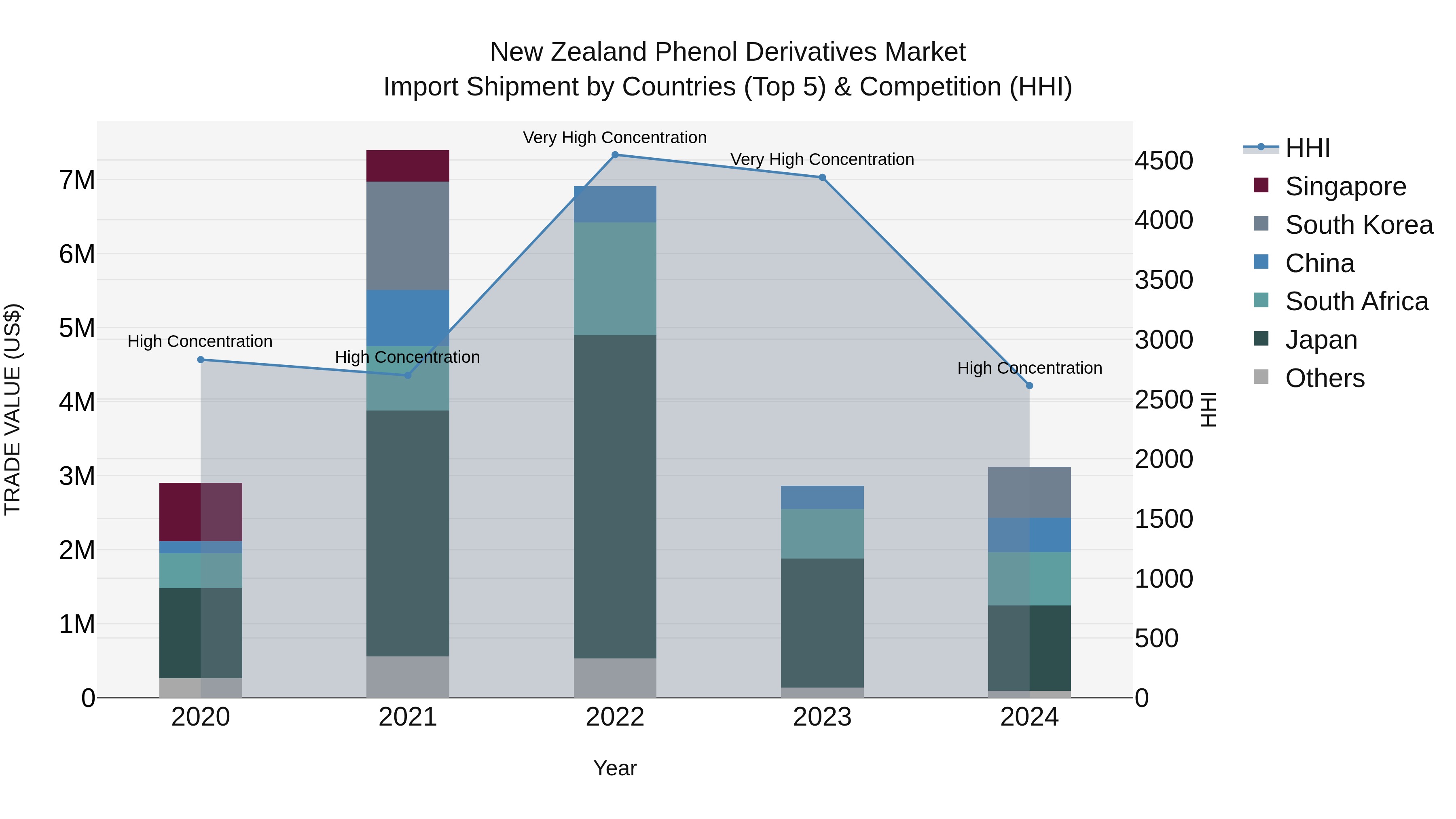 New Zealand Phenol Derivatives Market Top 5 Importing Countries and Market Competition (HHI) Analysis