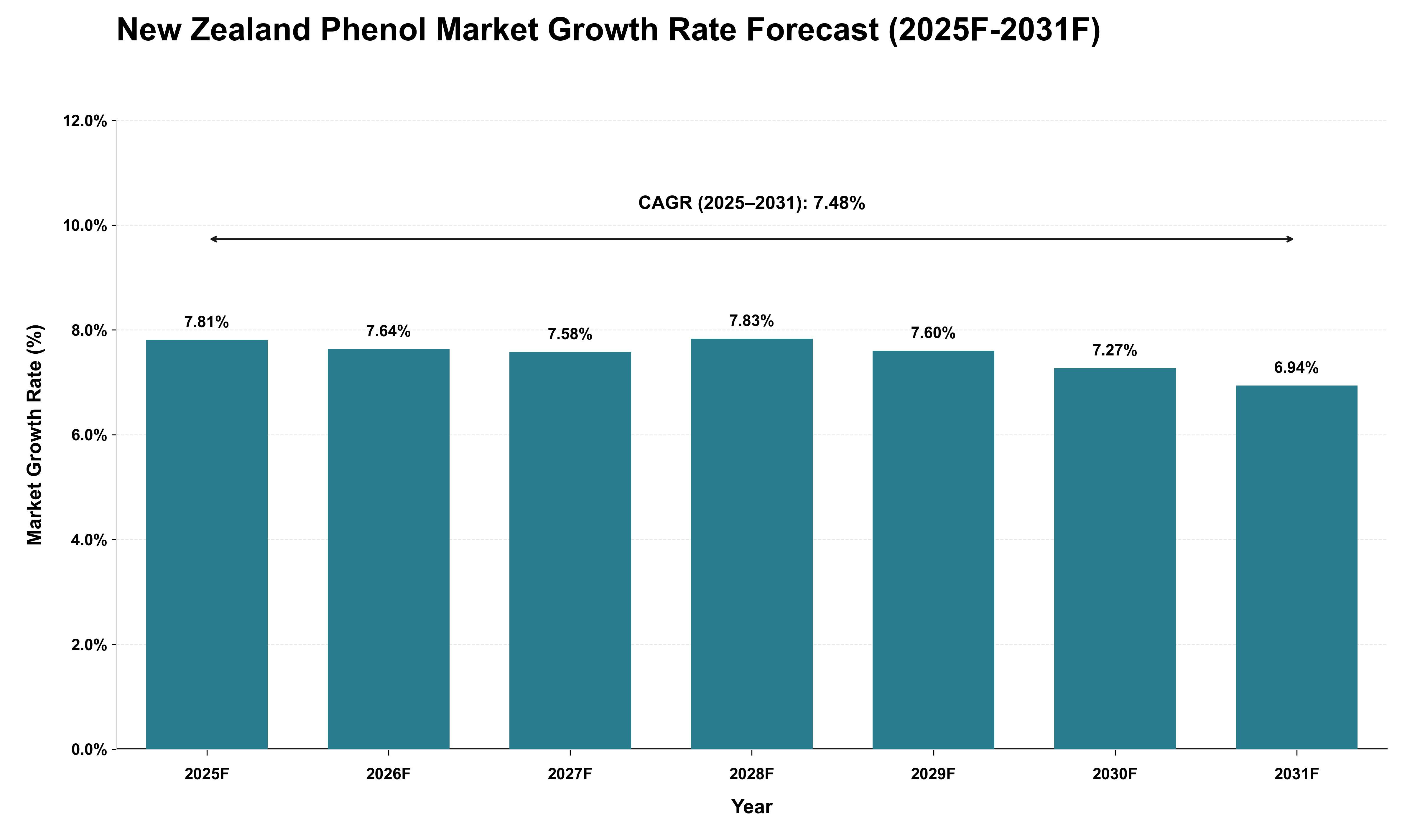 New Zealand Phenol Market Growth Rate Analysis (2025 - 2031)