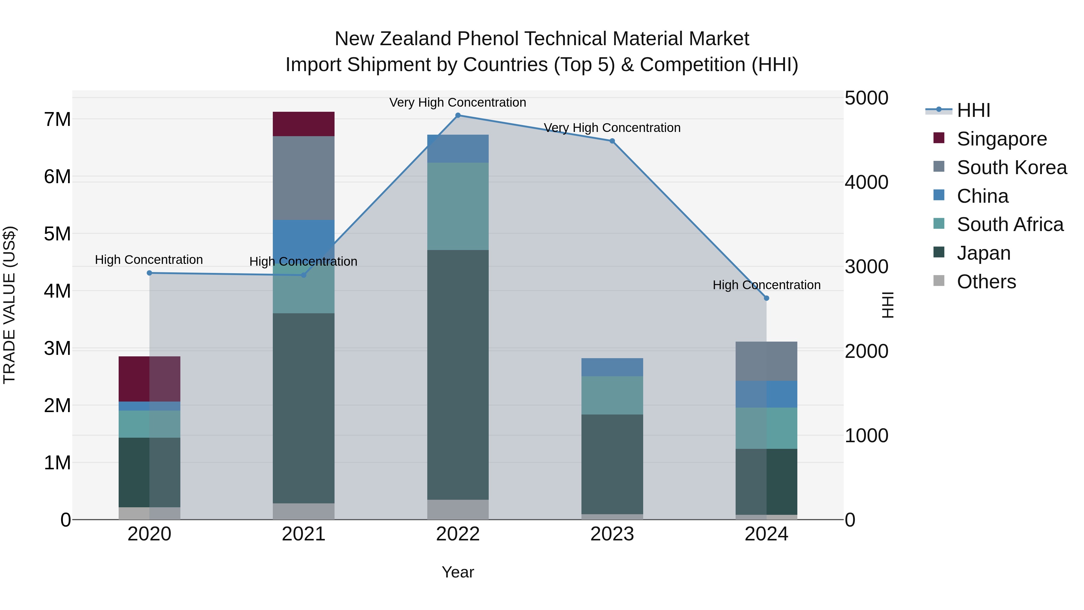 New Zealand Phenol Technical Material Market Top 5 Importing Countries and Market Competition (HHI) Analysis