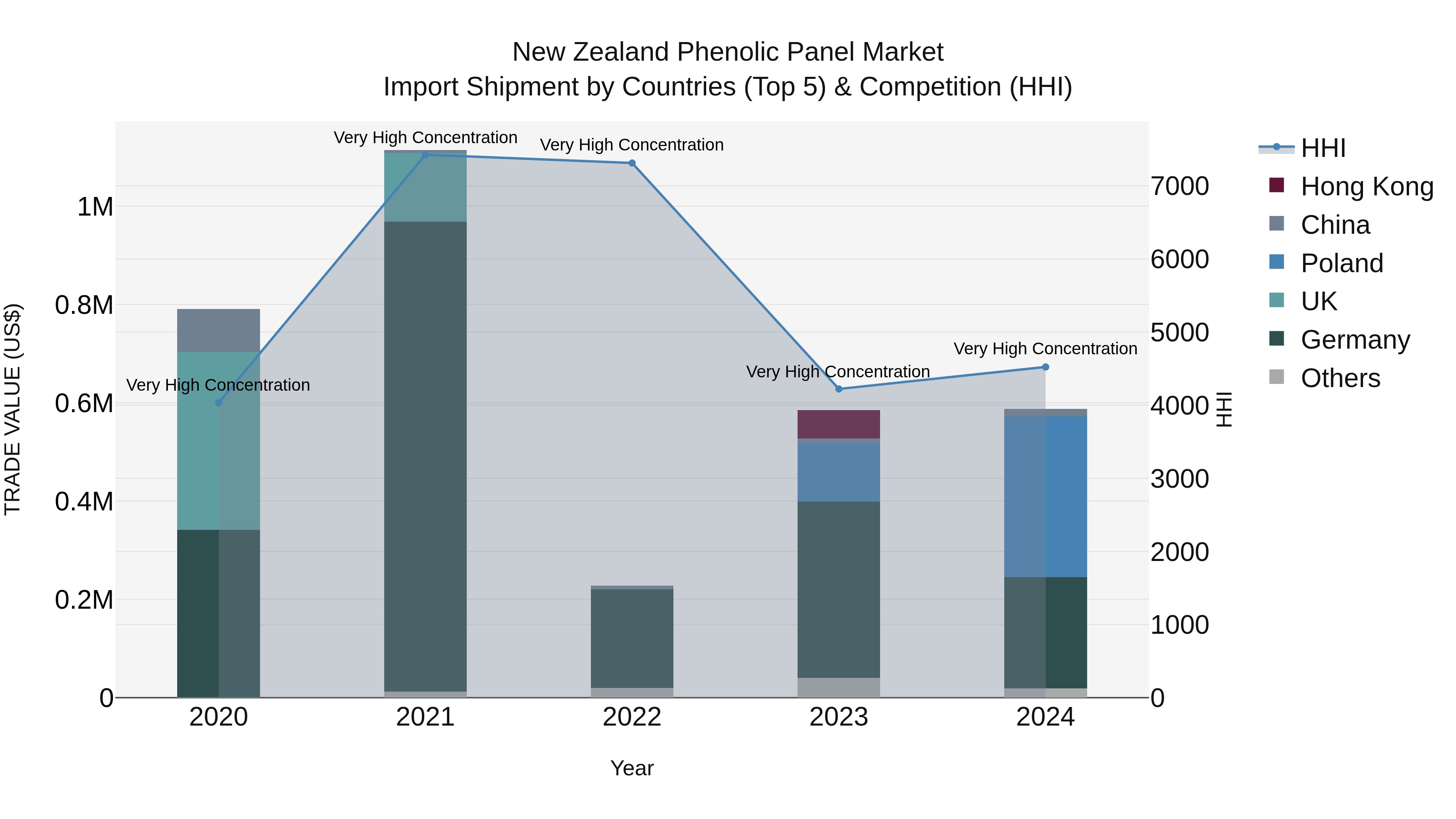 New Zealand Phenolic Panel Market Top 5 Importing Countries and Market Competition (HHI) Analysis