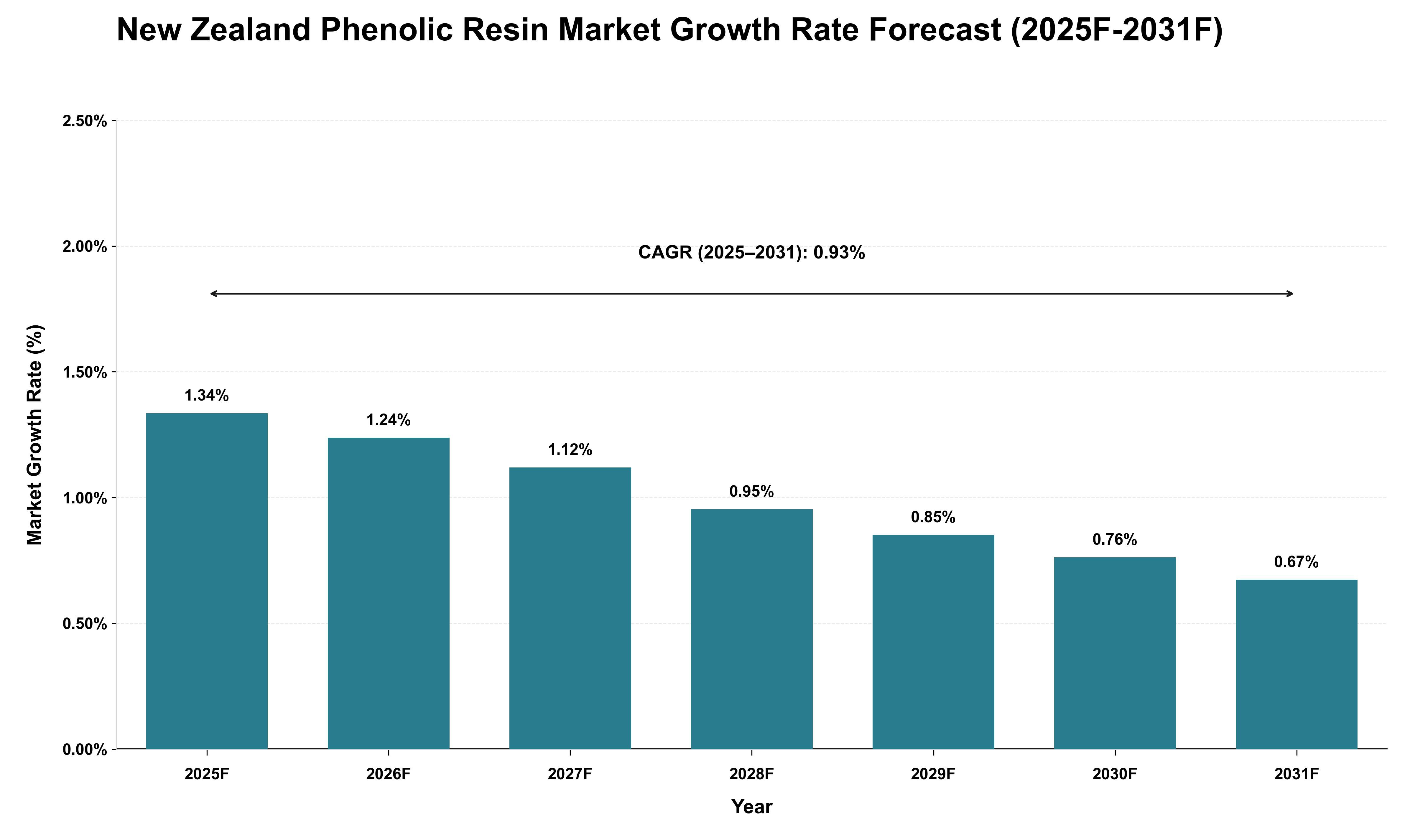 New Zealand Phenolic Resin Market Growth Rate Analysis (2025 - 2031)