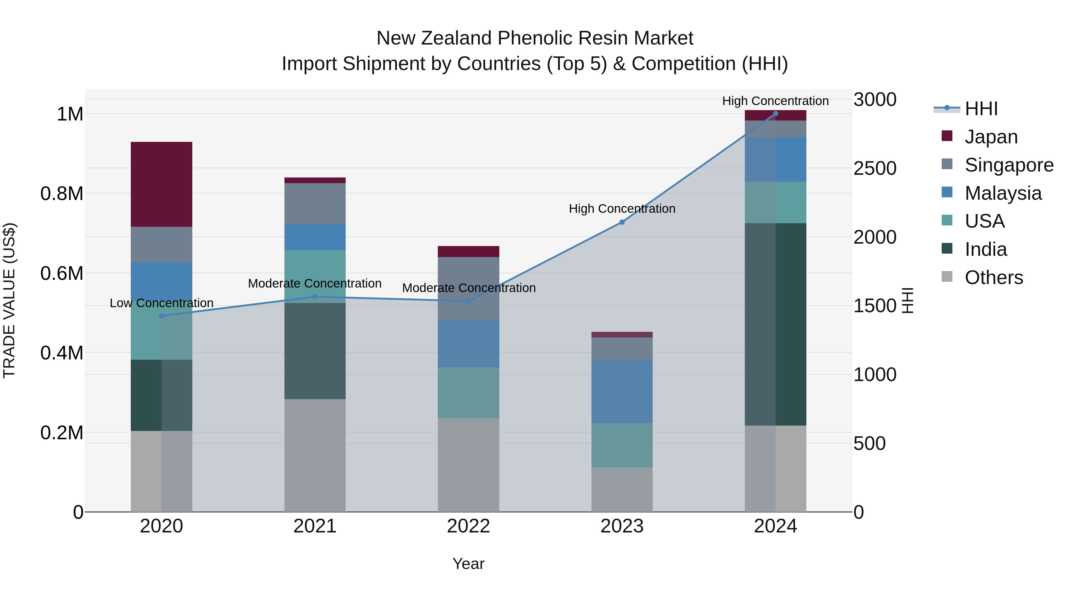 New Zealand Phenolic Resin Market Top 5 Importing Countries and Market Competition (HHI) Analysis
