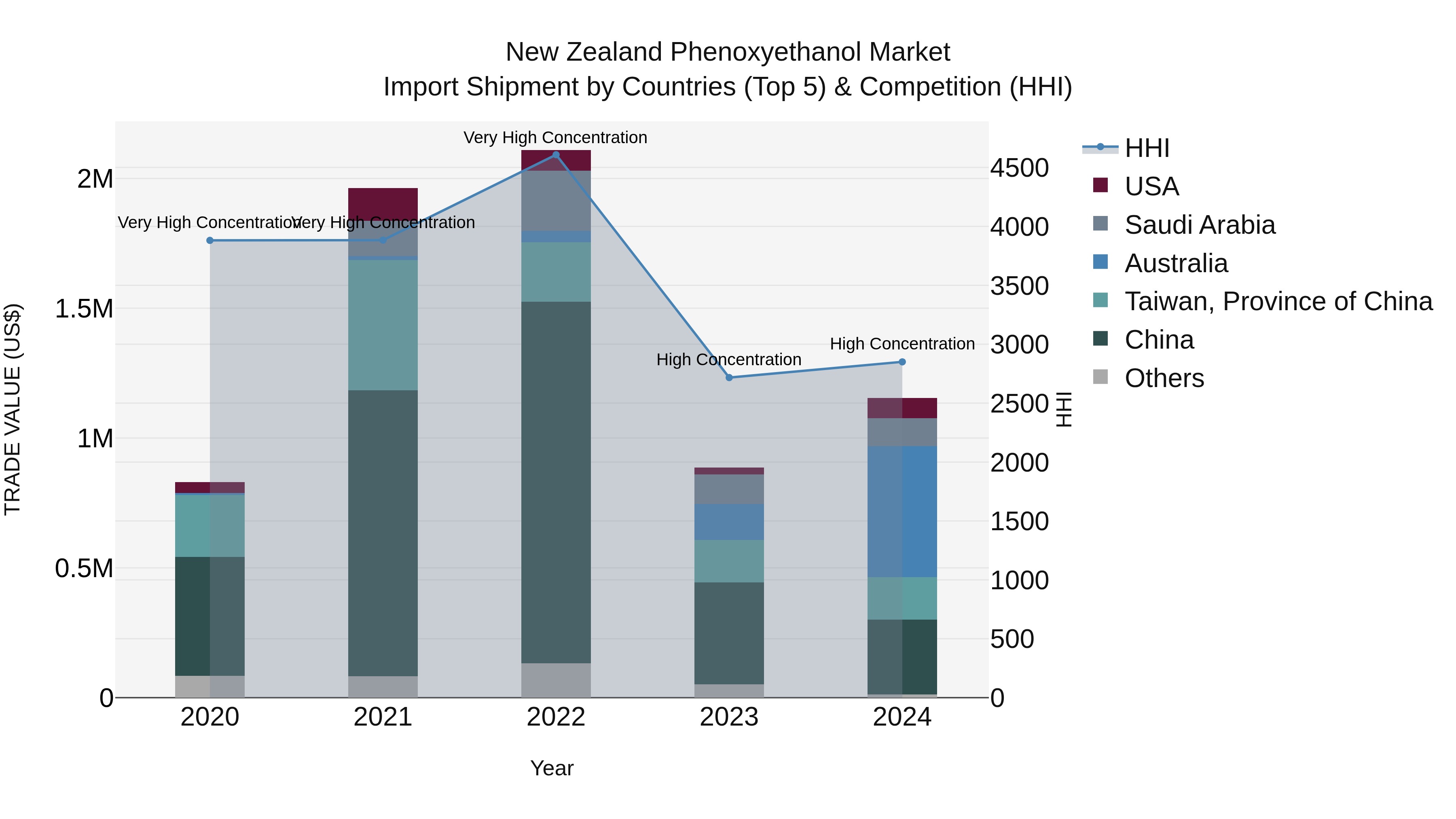 New Zealand Phenoxyethanol Market Top 5 Importing Countries and Market Competition (HHI) Analysis