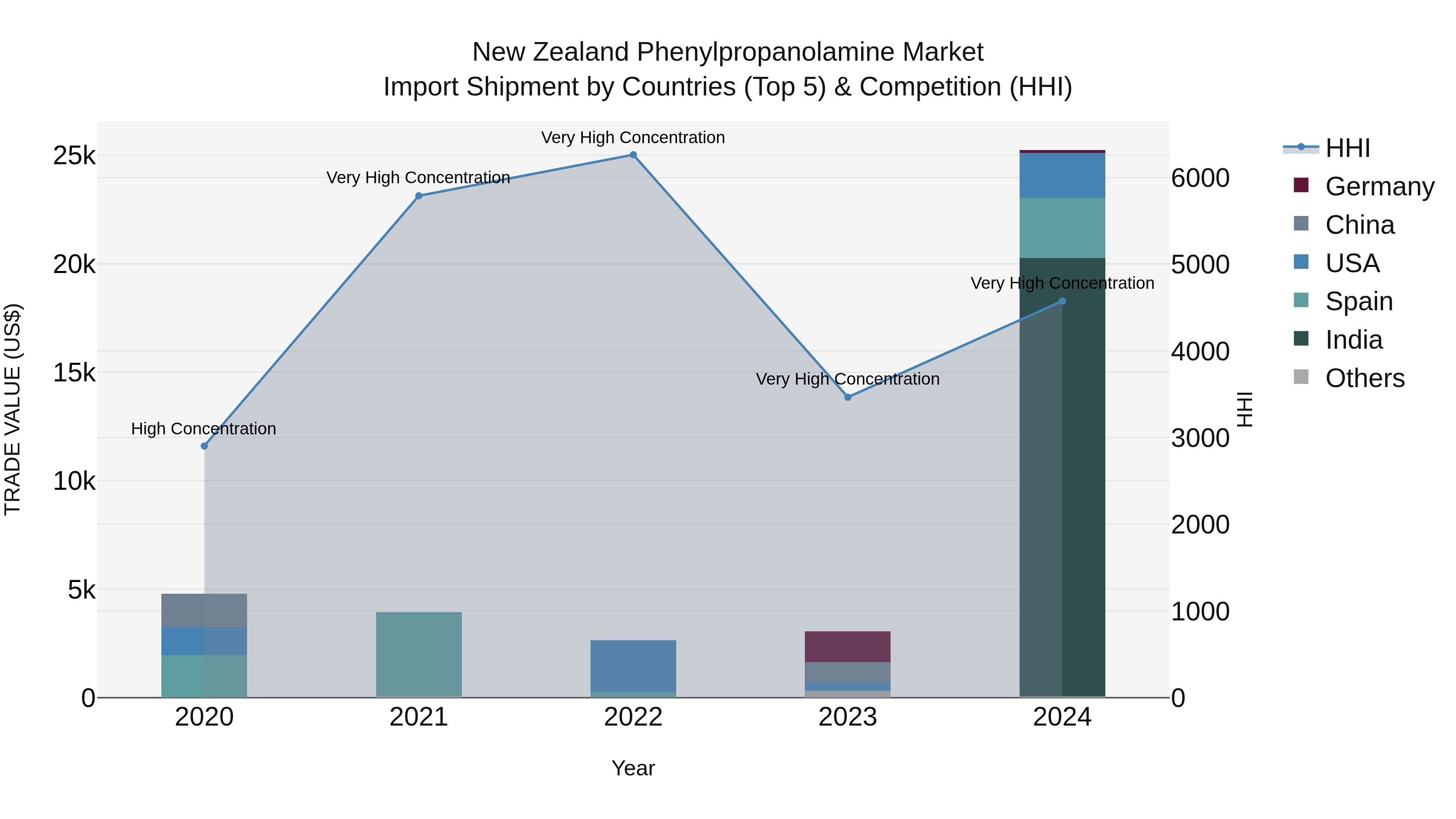 New Zealand Phenylpropanolamine Market Top 5 Importing Countries and Market Competition (HHI) Analysis
