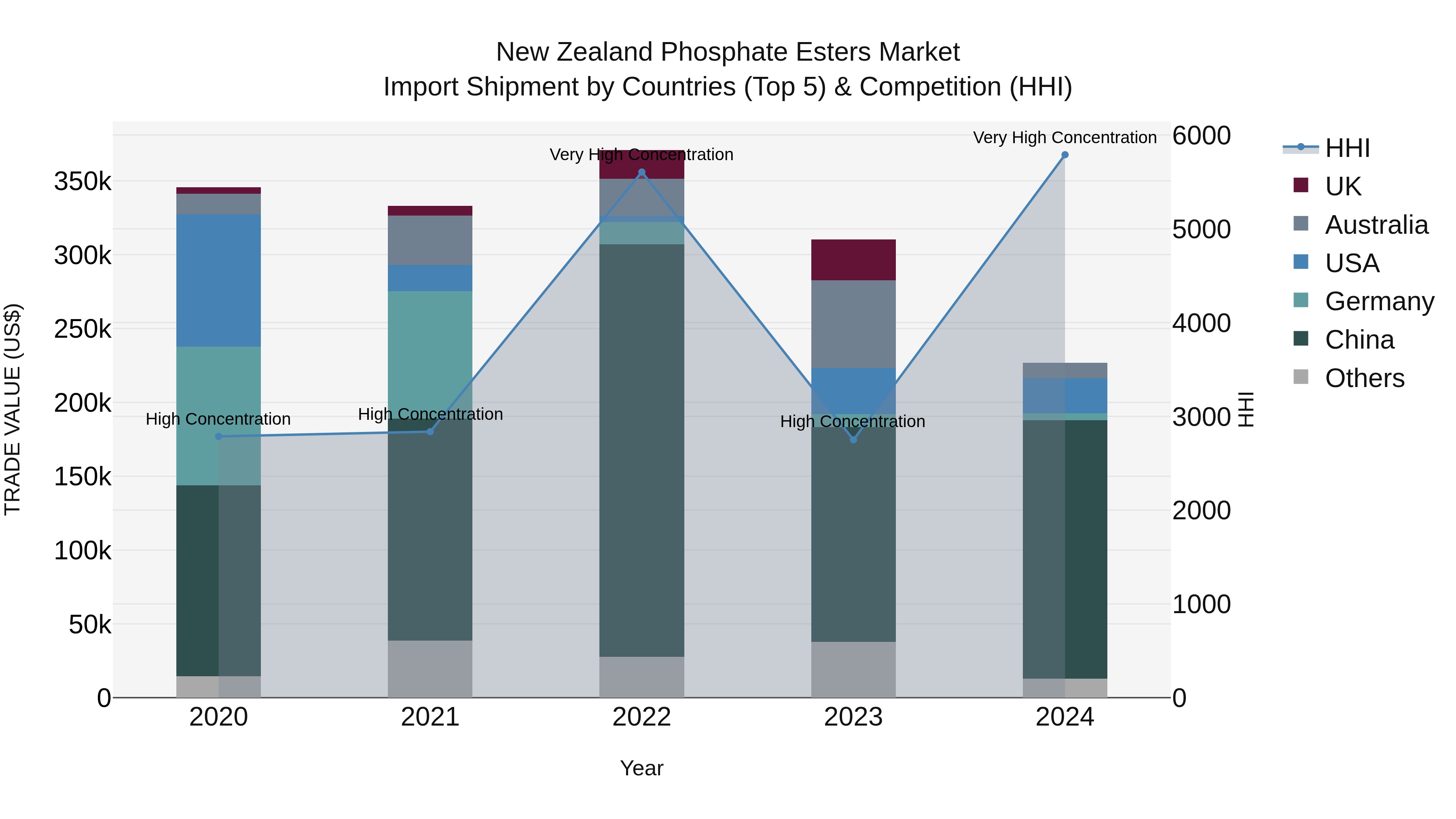 New Zealand Phosphate Esters Market Top 5 Importing Countries and Market Competition (HHI) Analysis