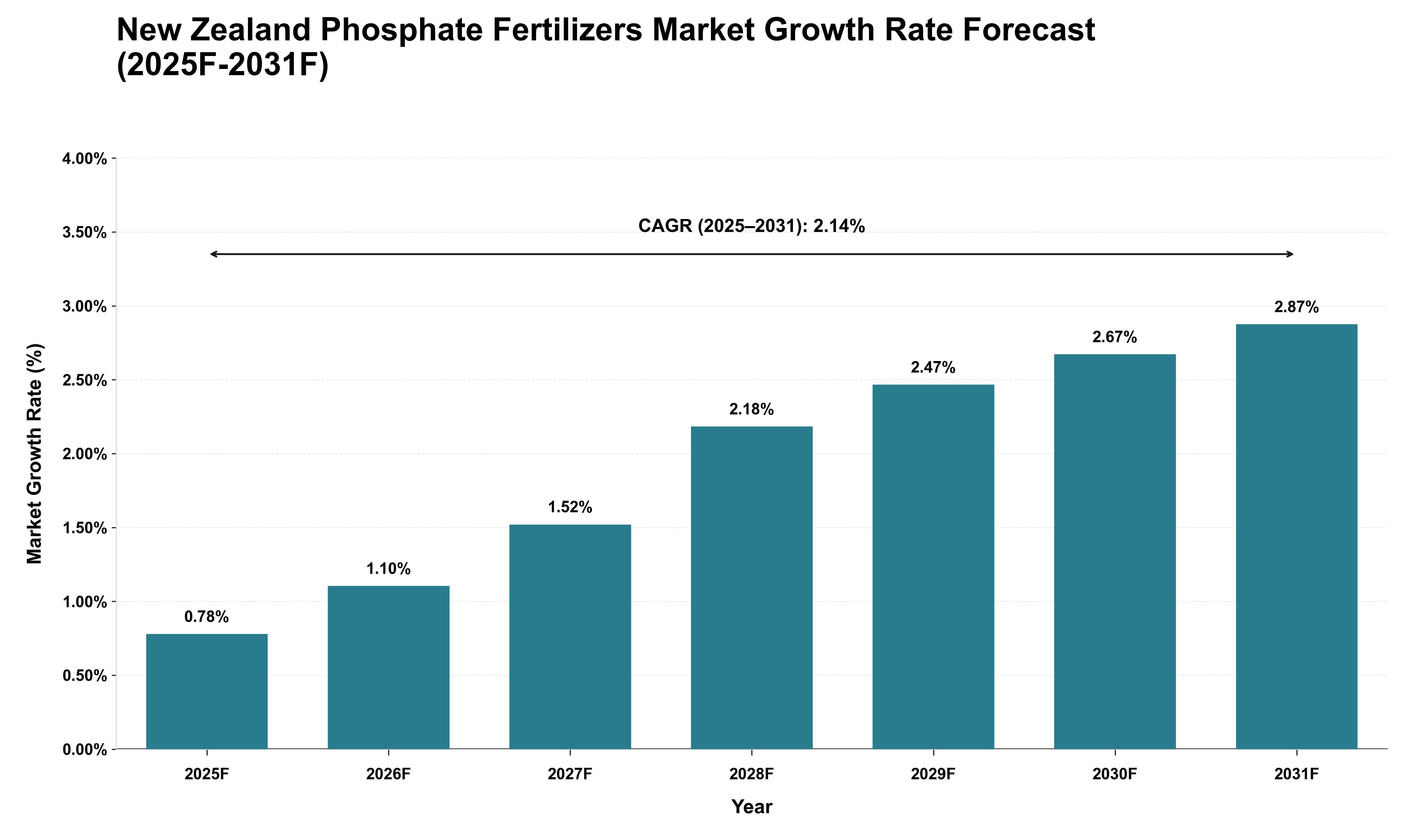 New Zealand Phosphate Fertilizers Market Growth Rate Analysis (2025 - 2031)