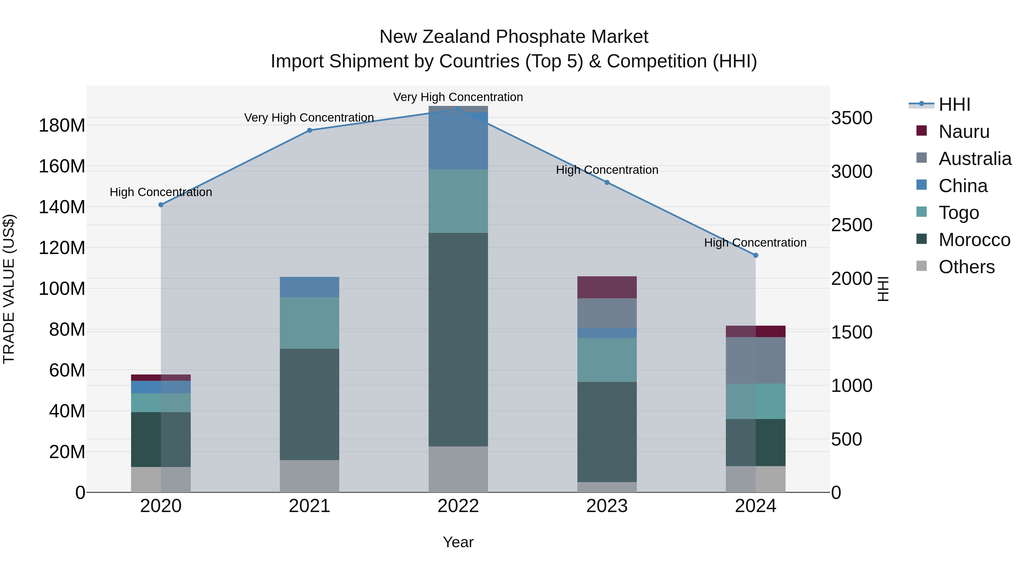 New Zealand Phosphate Market Top 5 Importing Countries and Market Competition (HHI) Analysis