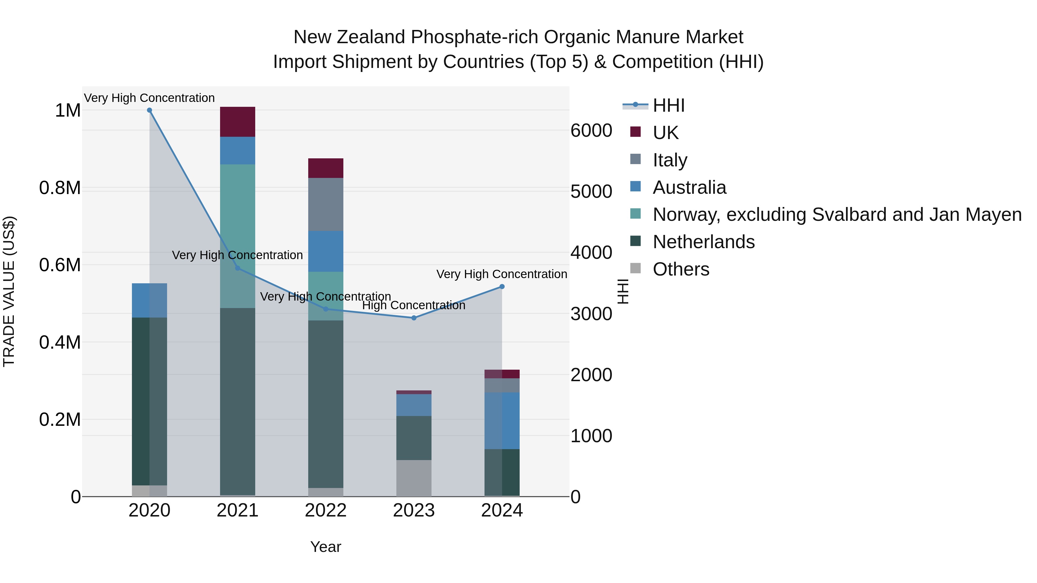 New Zealand Phosphate-rich Organic Manure Market Top 5 Importing Countries and Market Competition (HHI) Analysis
