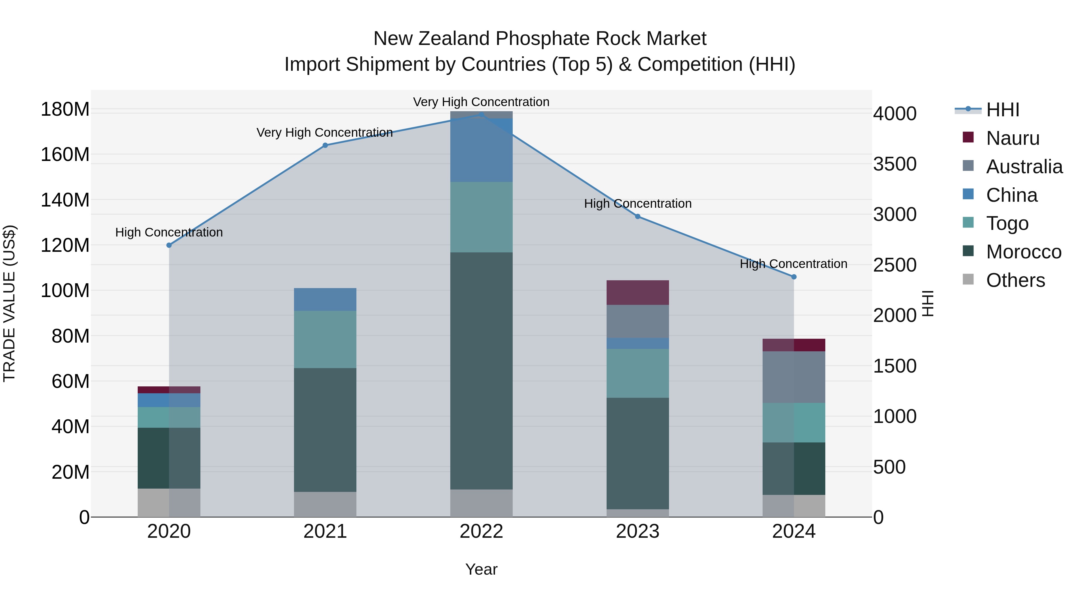 New Zealand Phosphate Rock Market Top 5 Importing Countries and Market Competition (HHI) Analysis