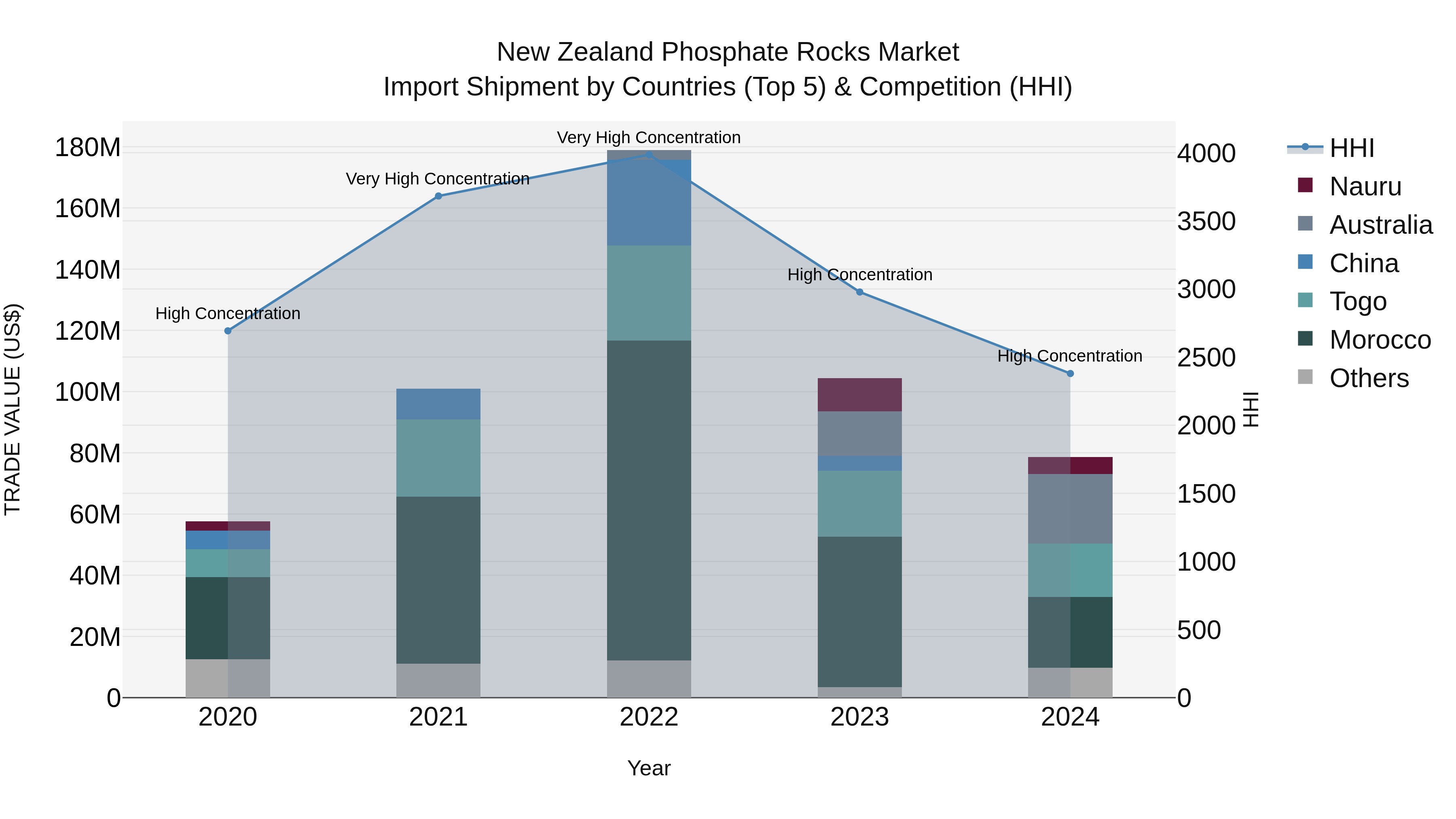 New Zealand Phosphate Rocks Market Top 5 Importing Countries and Market Competition (HHI) Analysis