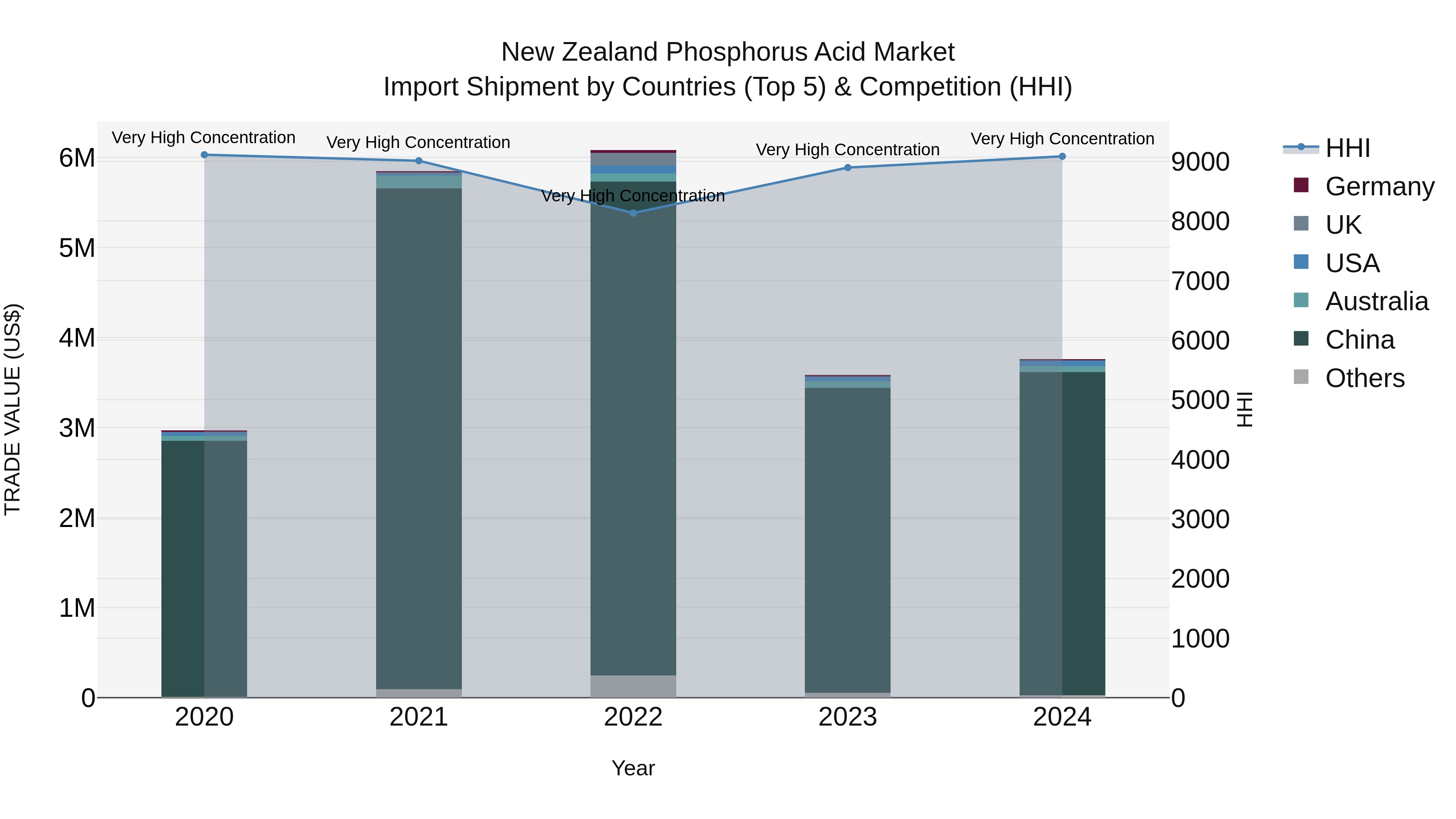 New Zealand Phosphorus Acid Market Top 5 Importing Countries and Market Competition (HHI) Analysis