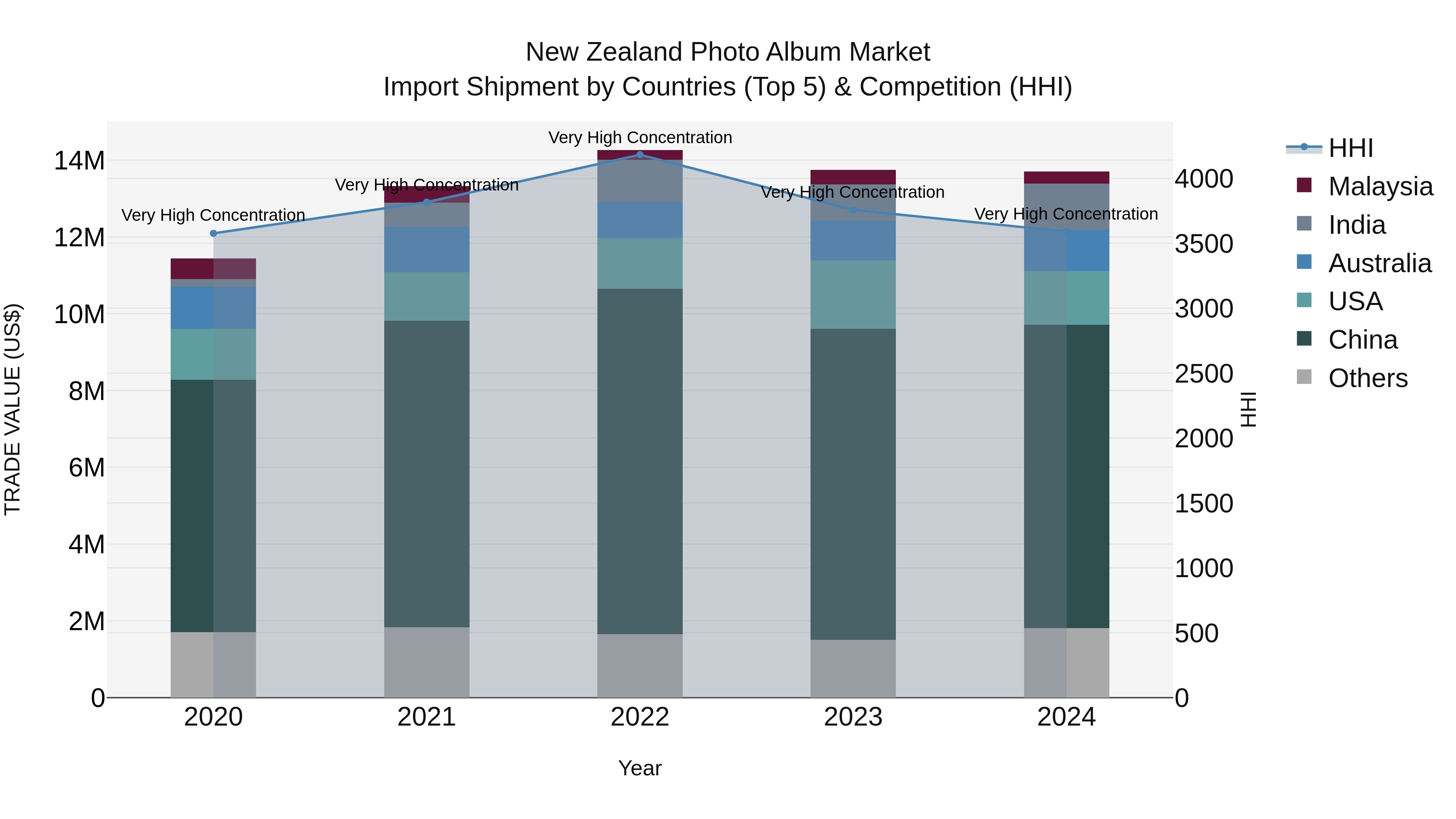 New Zealand Photo Album Market Top 5 Importing Countries and Market Competition (HHI) Analysis