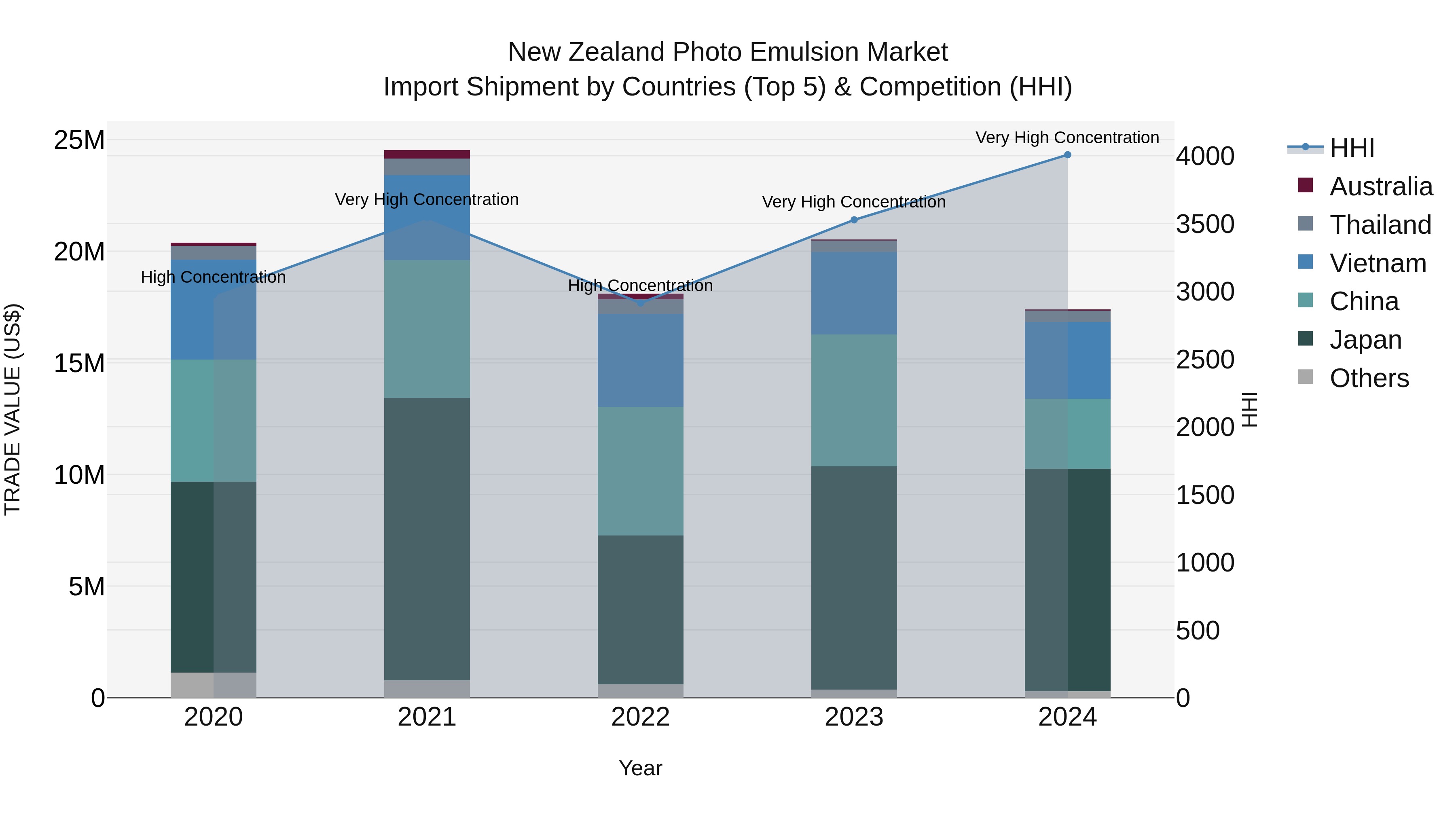 New Zealand Photo Emulsion Market Top 5 Importing Countries and Market Competition (HHI) Analysis