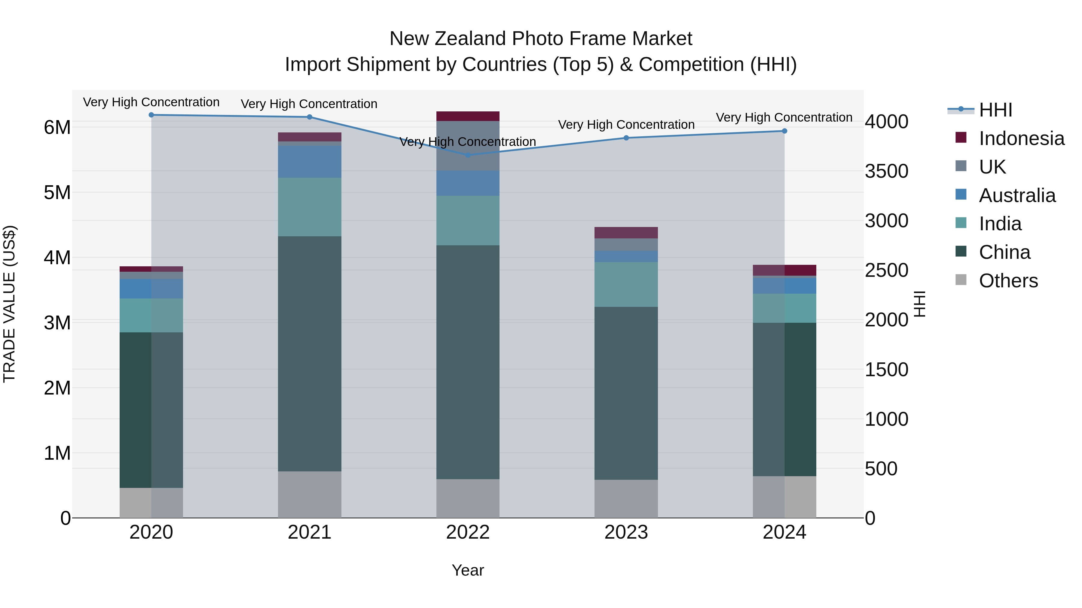 New Zealand Photo Frame Market Top 5 Importing Countries and Market Competition (HHI) Analysis