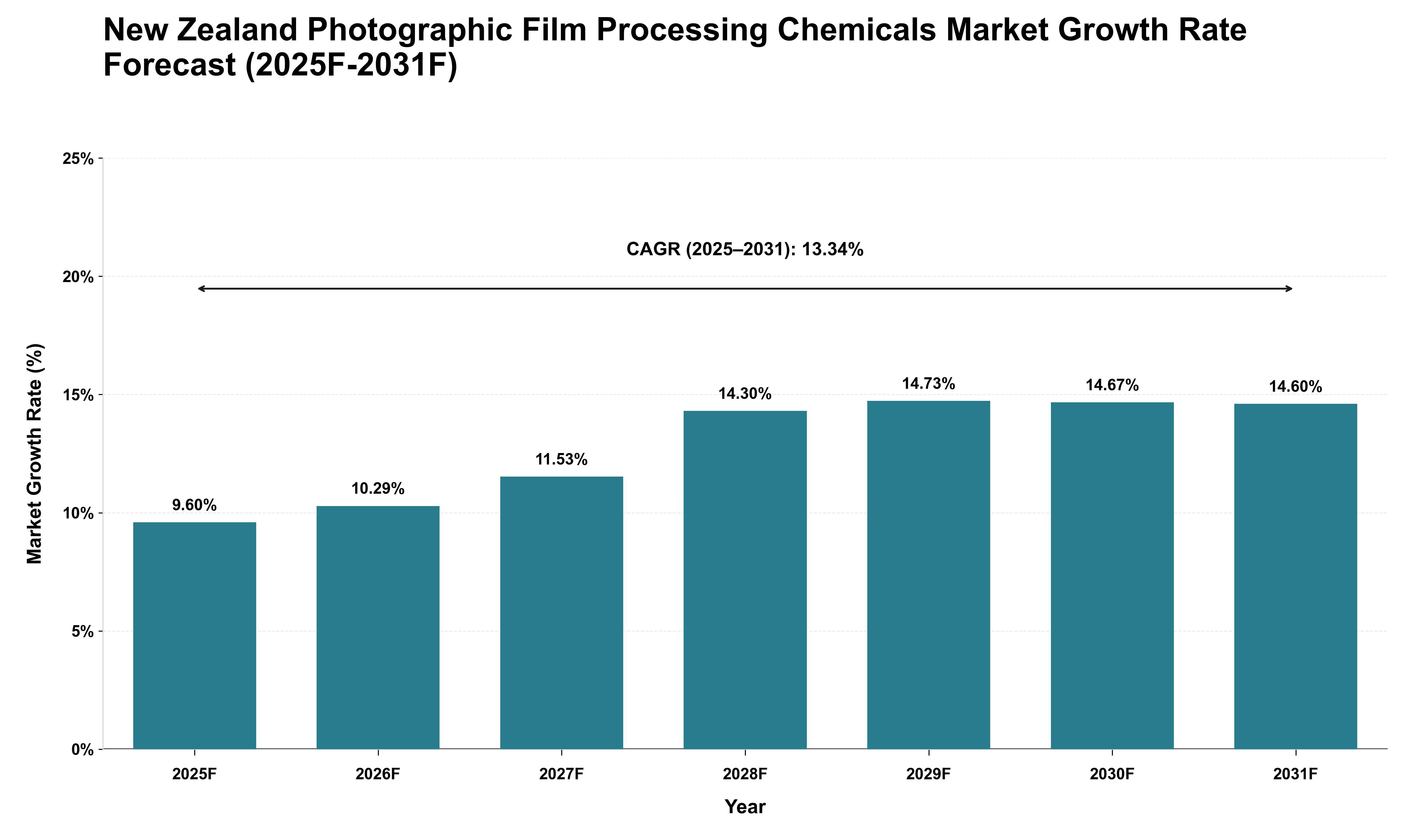 New Zealand Photographic Film Processing Chemicals Market Growth Rate Analysis (2025 - 2031)