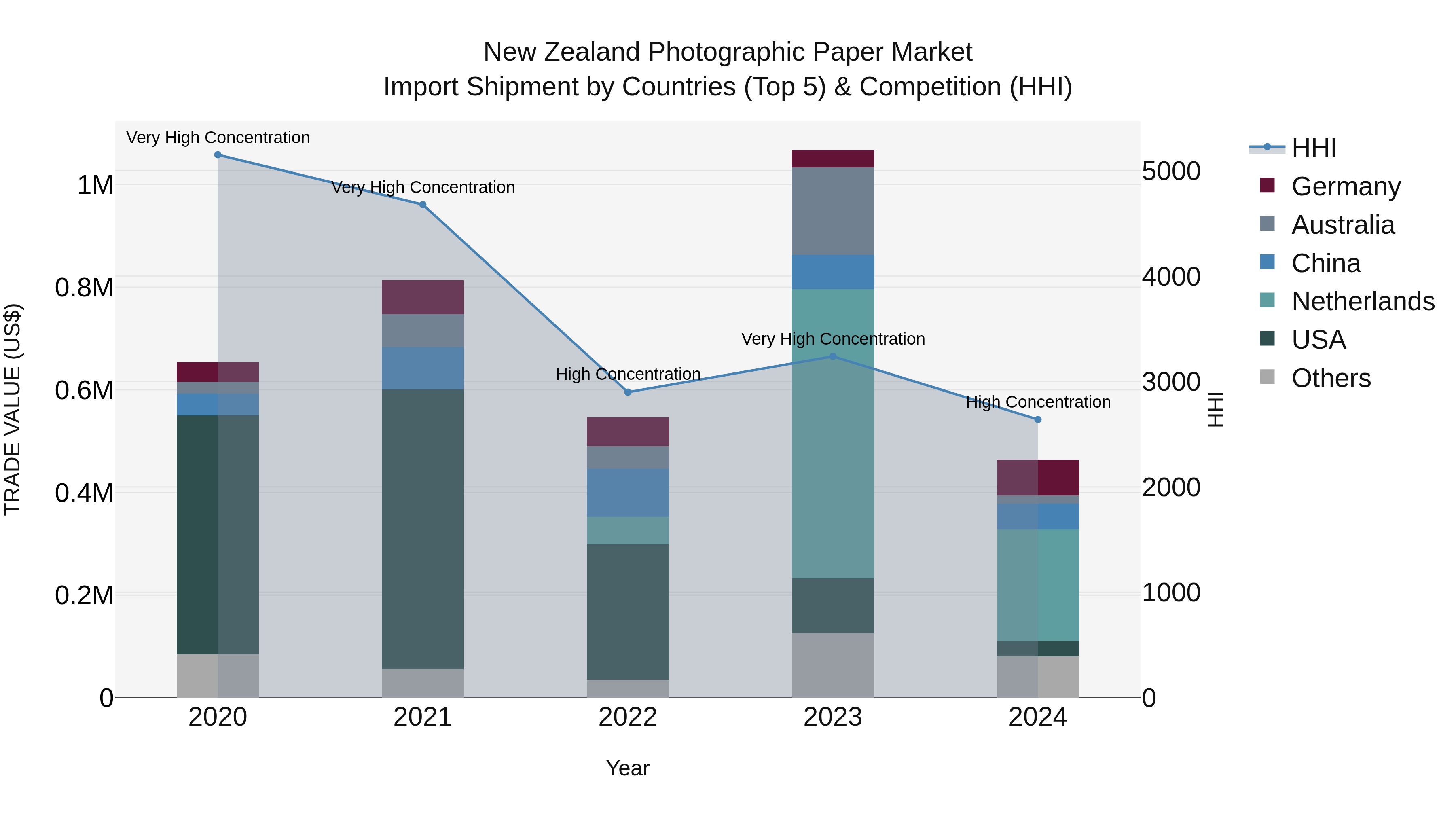 New Zealand Photographic Paper Market Top 5 Importing Countries and Market Competition (HHI) Analysis