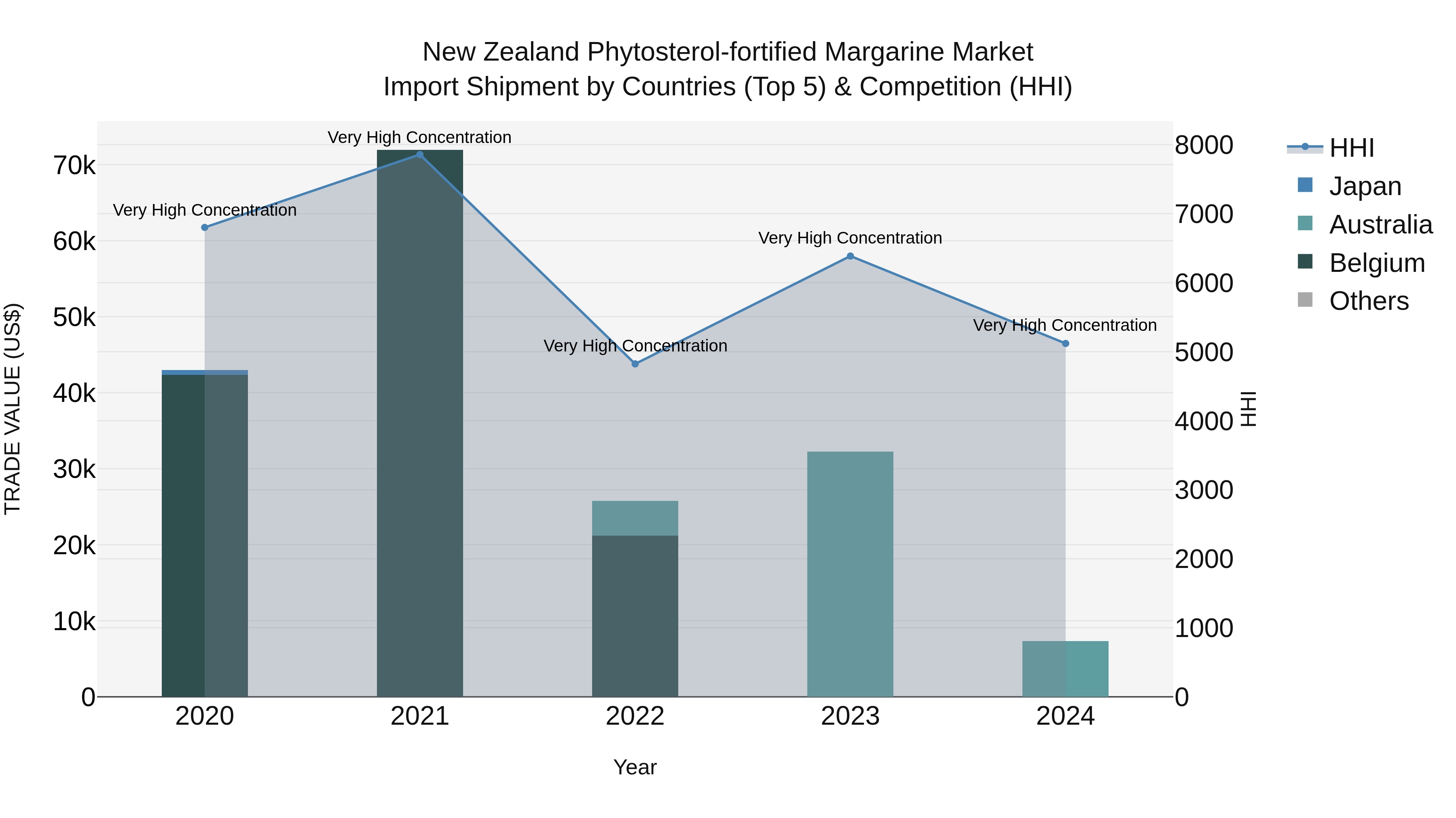 New Zealand Phytosterol-fortified Margarine Market Top 5 Importing Countries and Market Competition (HHI) Analysis
