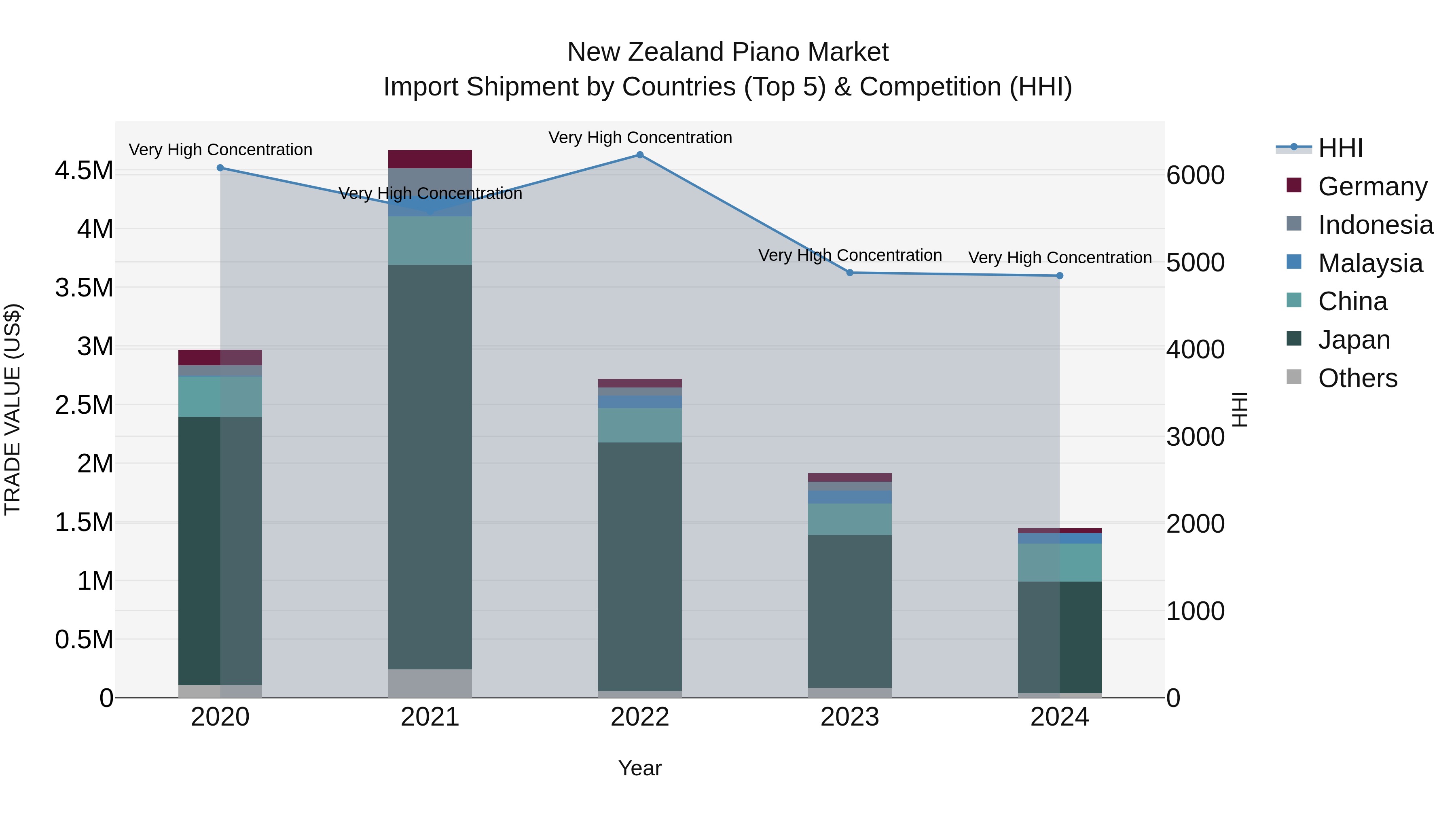 New Zealand Piano Market Top 5 Importing Countries and Market Competition (HHI) Analysis