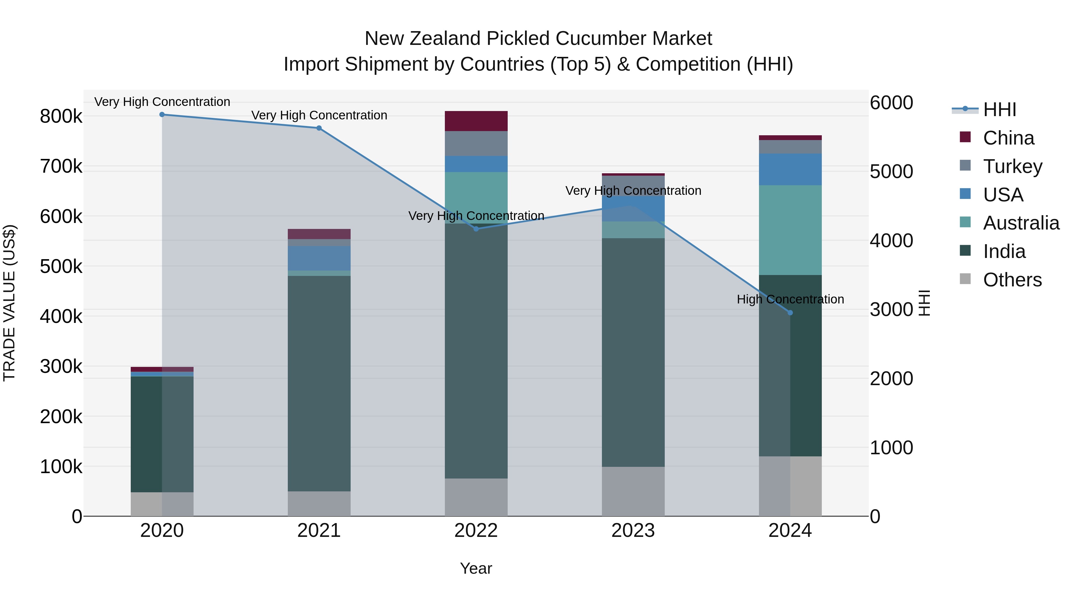 New Zealand Pickled Cucumber Market Top 5 Importing Countries and Market Competition (HHI) Analysis