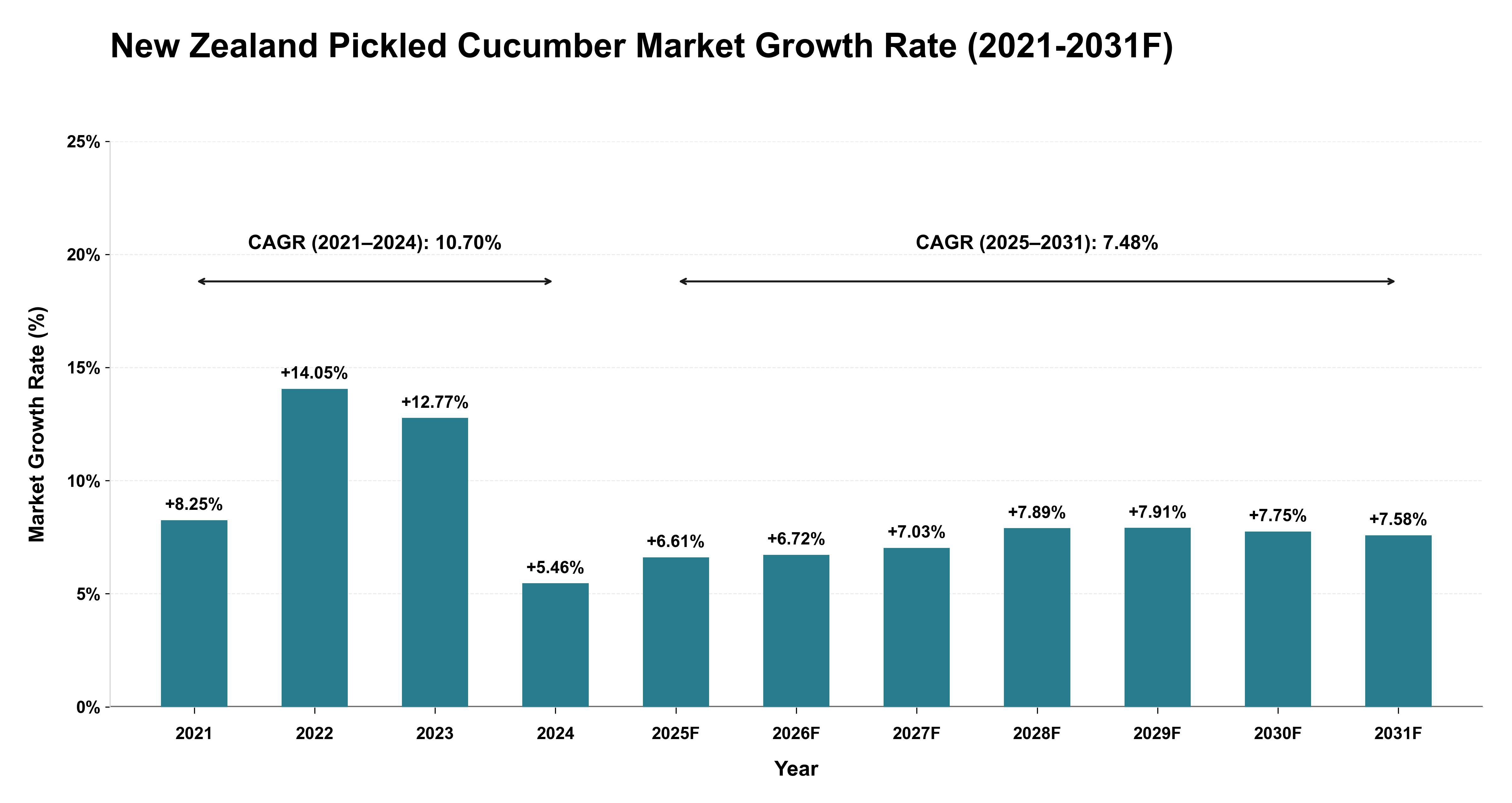 New Zealand Pickled Cucumber Market Year-wise Growth Rate (2021-2031F)