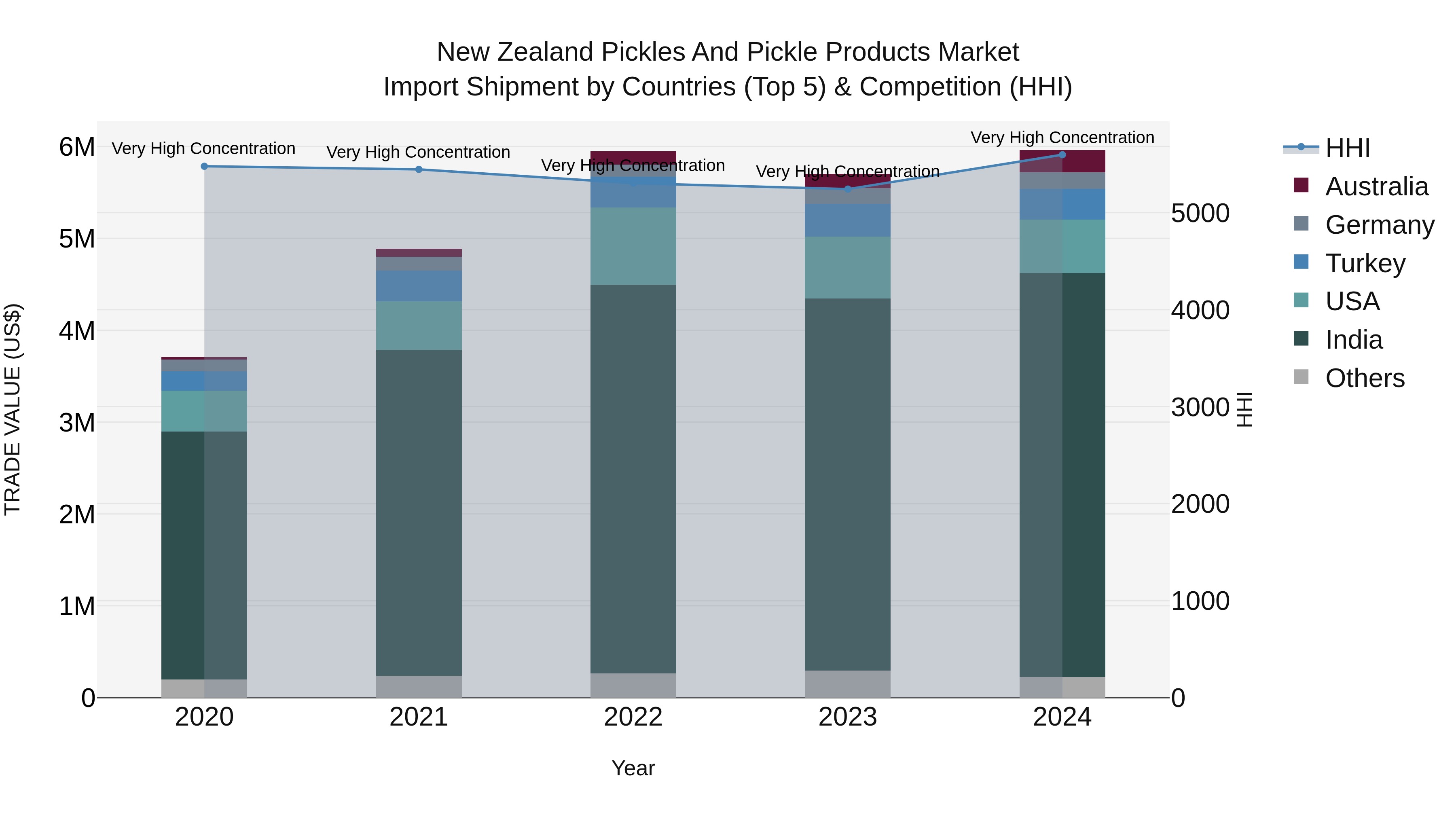 New Zealand Pickles and Pickle Products Market Top 5 Importing Countries and Market Competition (HHI) Analysis