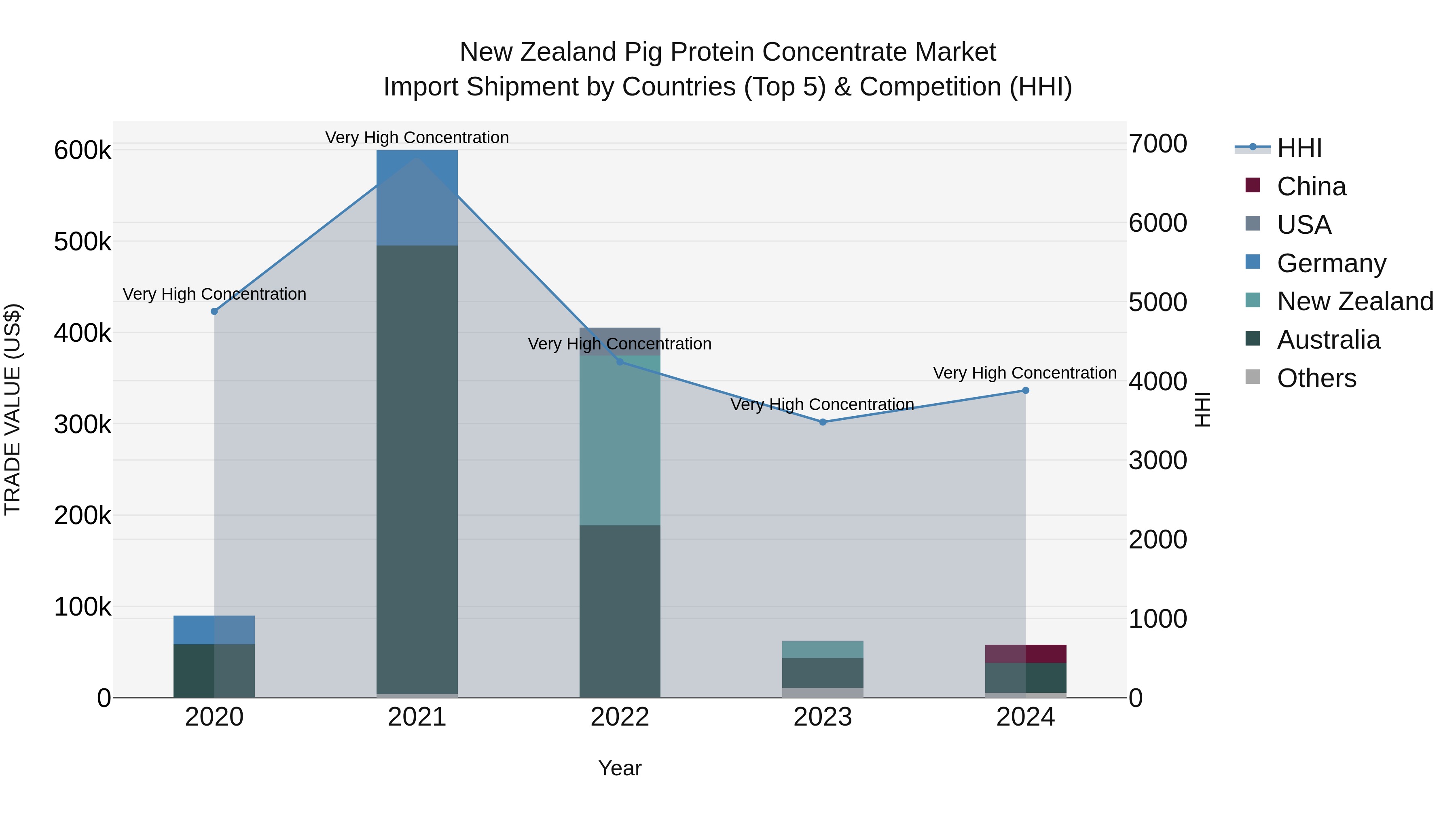 New Zealand Pig Protein Concentrate Market Top 5 Importing Countries and Market Competition (HHI) Analysis