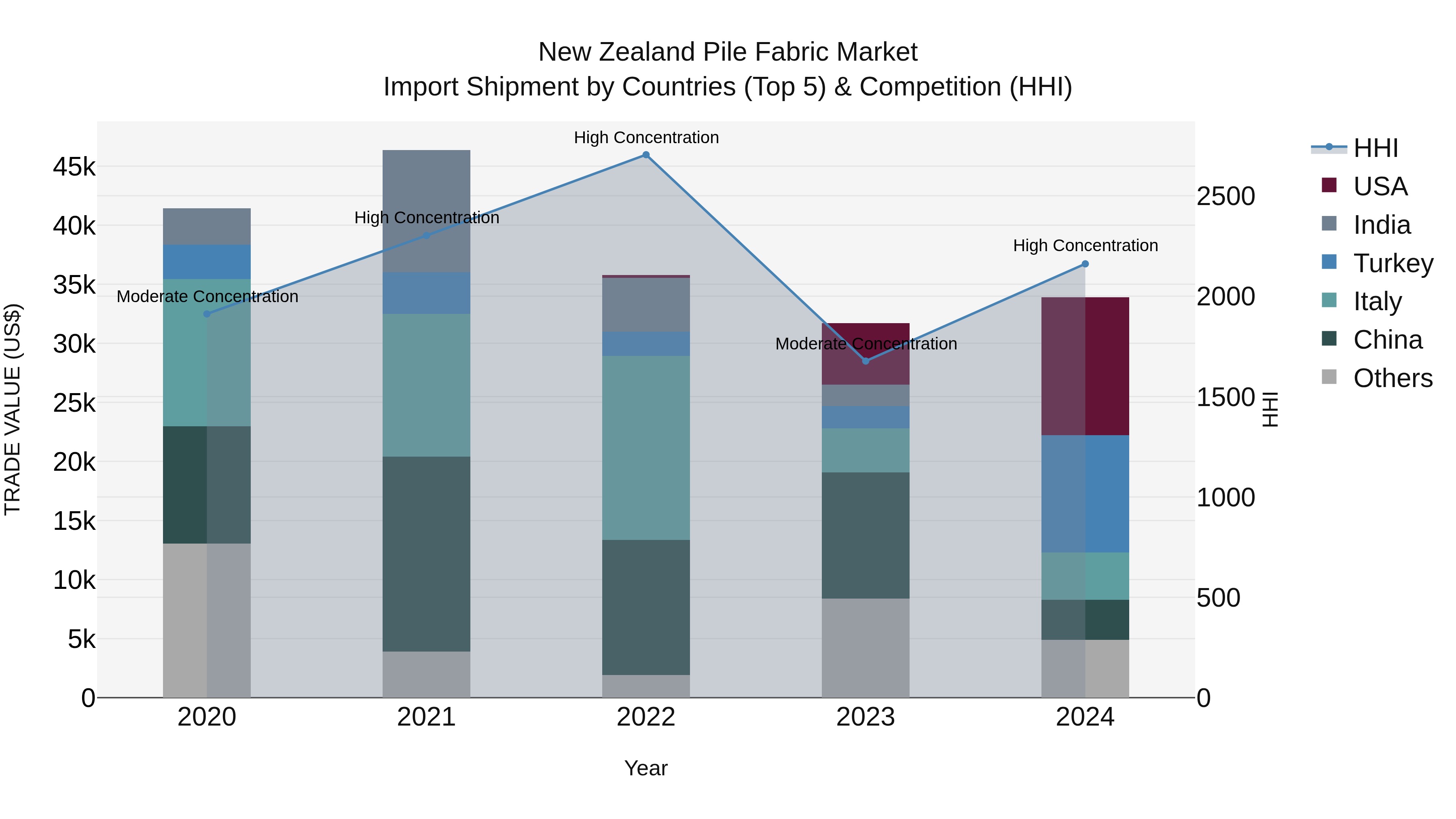 New Zealand Pile Fabric Market Top 5 Importing Countries and Market Competition (HHI) Analysis