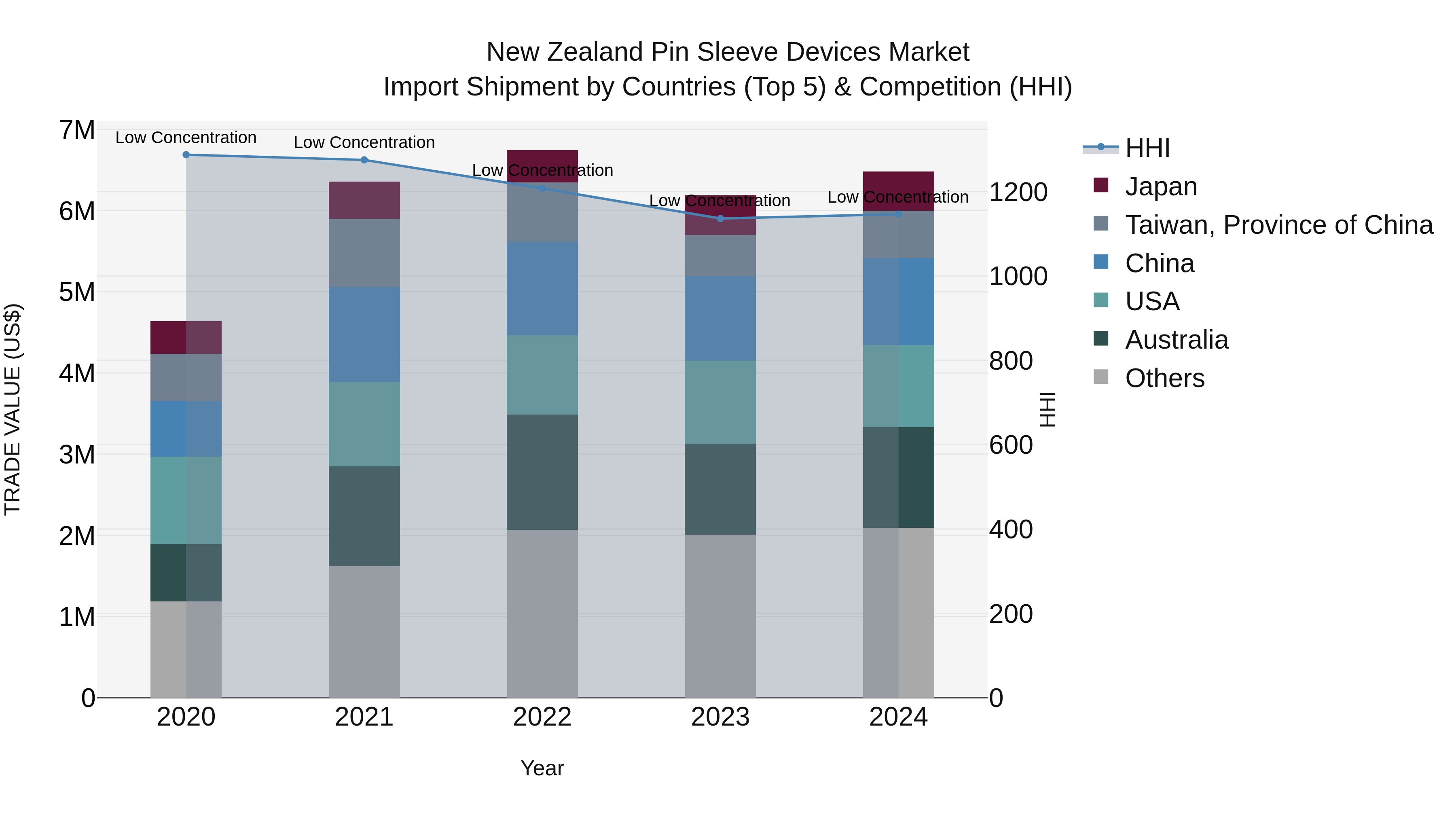 New Zealand Pin Sleeve Devices Market Top 5 Importing Countries and Market Competition (HHI) Analysis