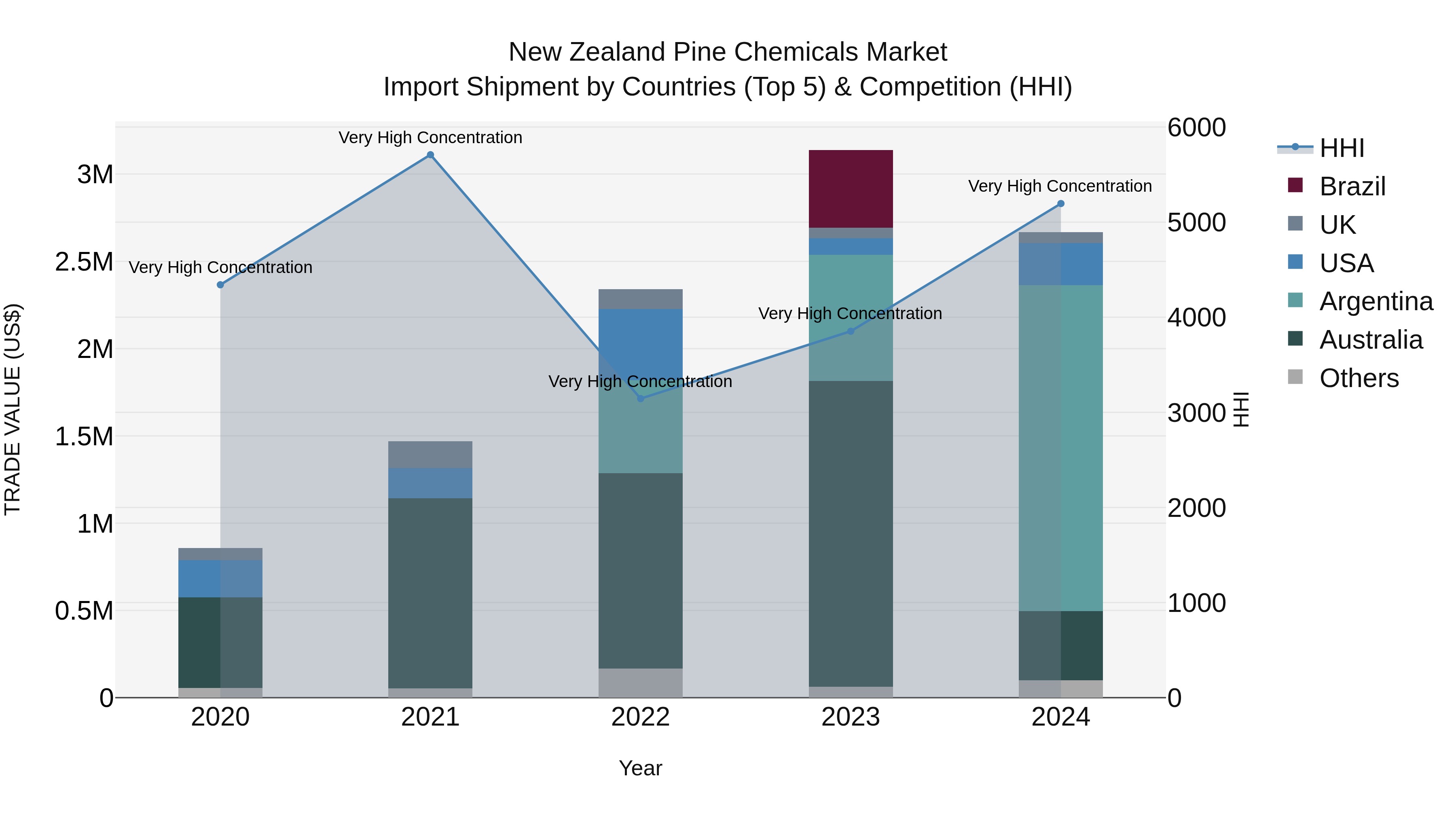 New Zealand Pine Chemicals Market Top 5 Importing Countries and Market Competition (HHI) Analysis