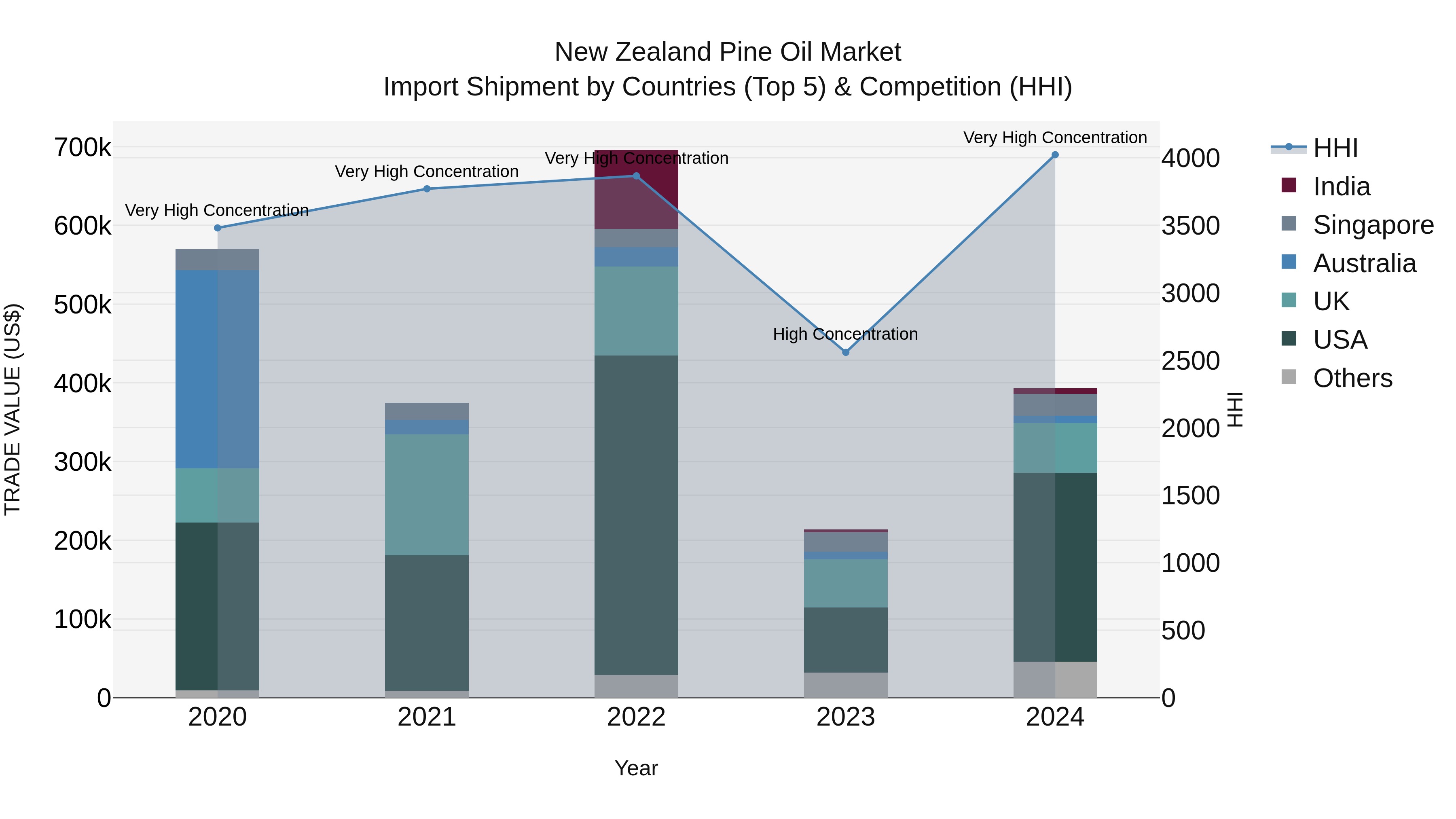New Zealand Pine Oil Market Top 5 Importing Countries and Market Competition (HHI) Analysis
