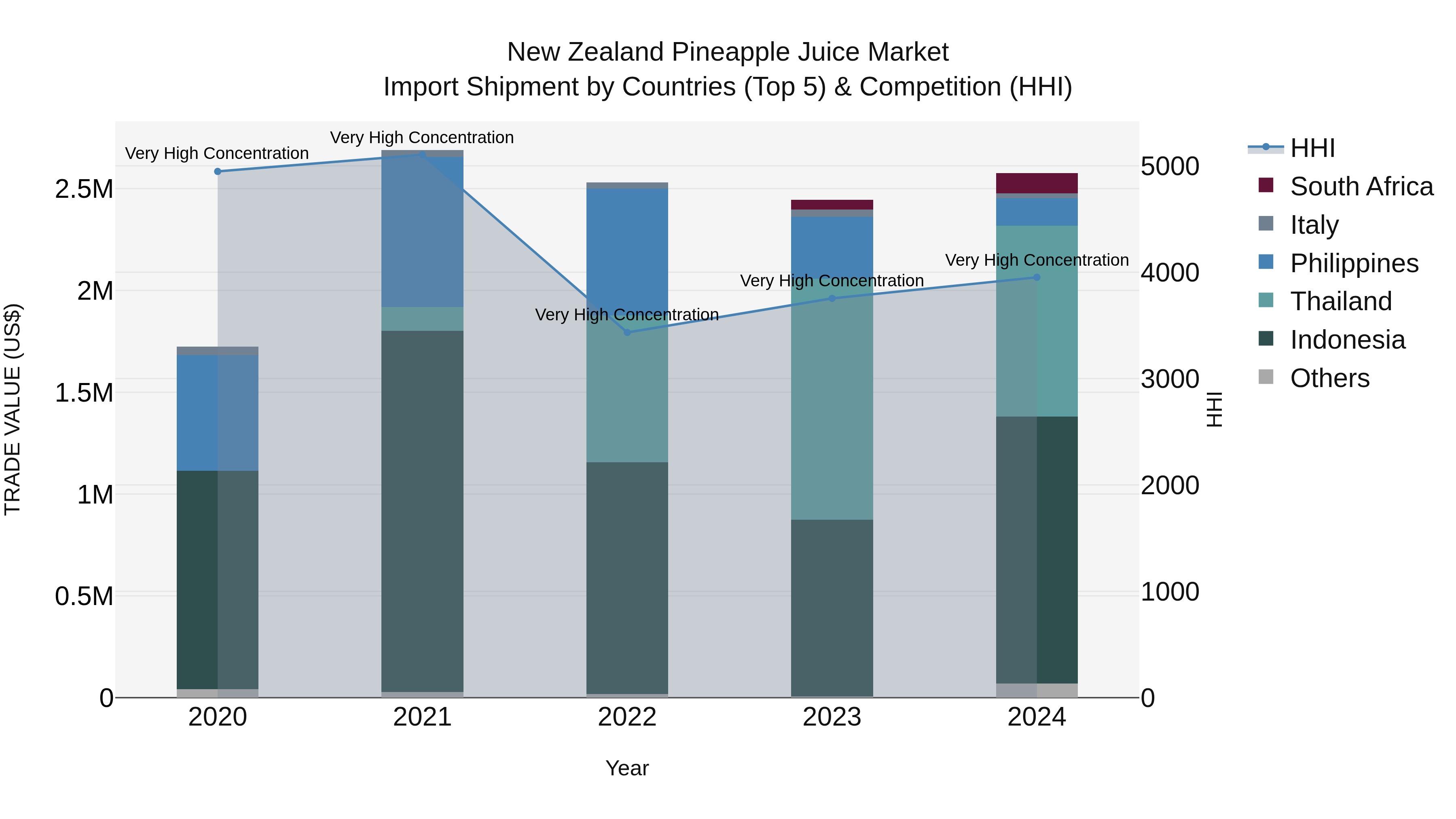 New Zealand Pineapple Juice Market Top 5 Importing Countries and Market Competition (HHI) Analysis
