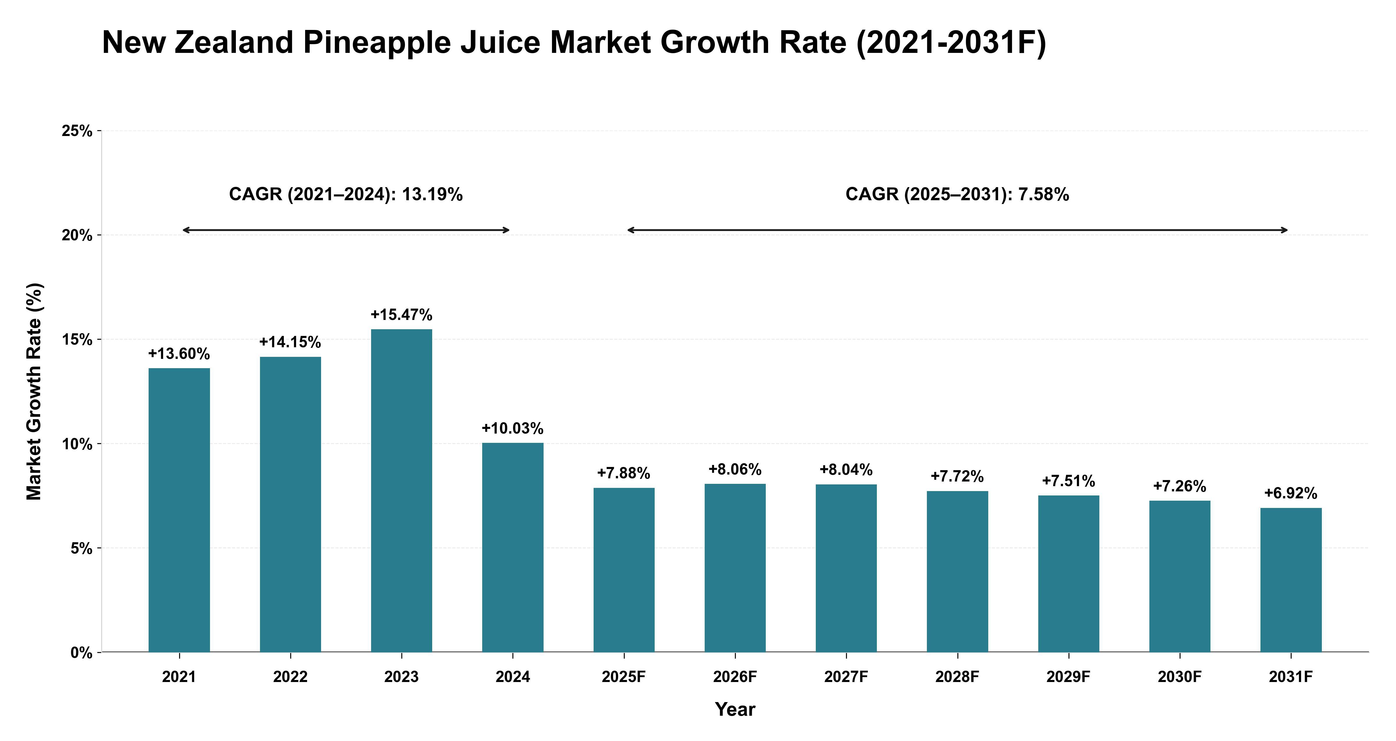 New Zealand Pineapple Juice Market Year-wise Growth Rate (2021-2031F)
