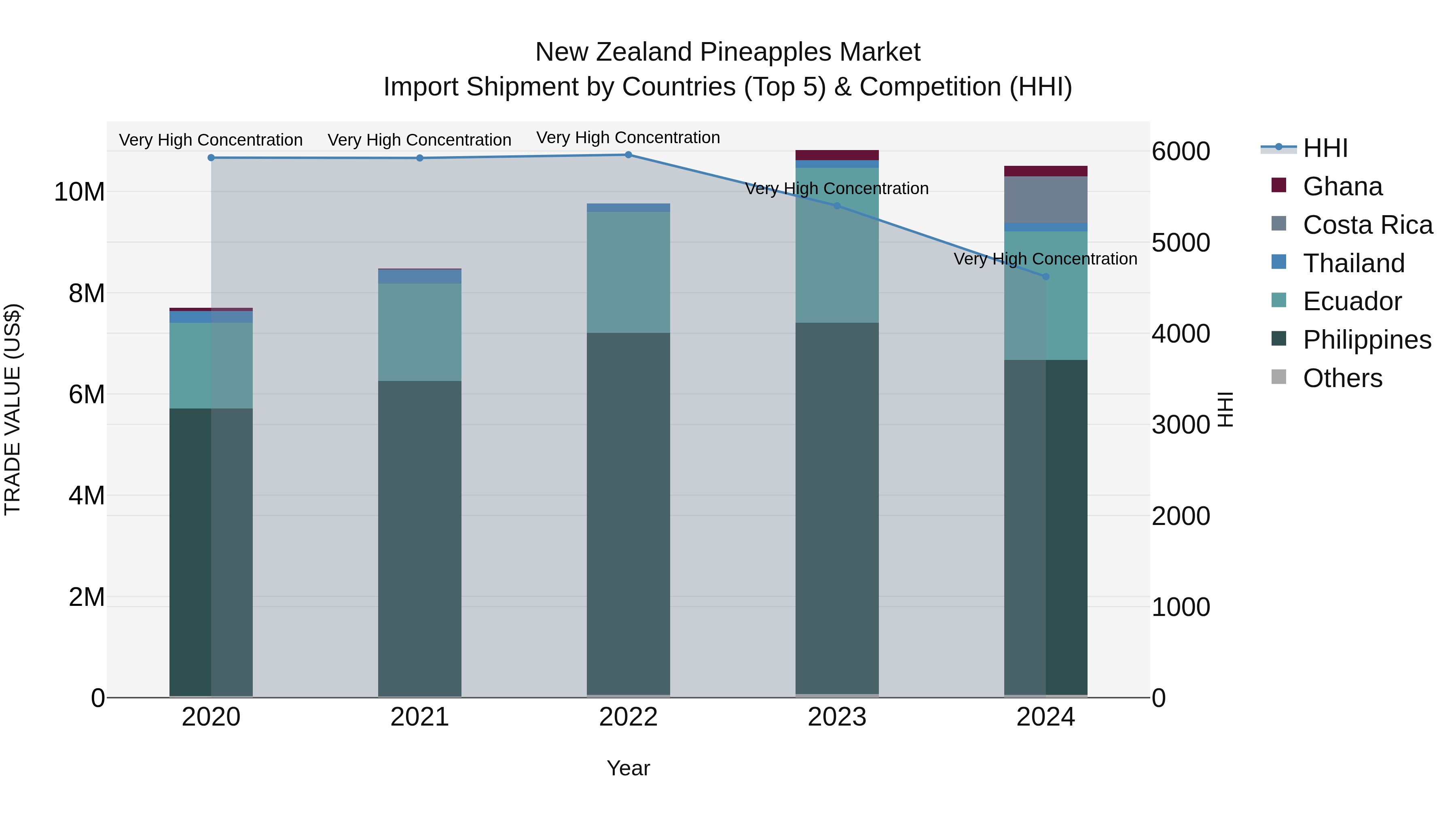 New Zealand Pineapples Market Top 5 Importing Countries and Market Competition (HHI) Analysis