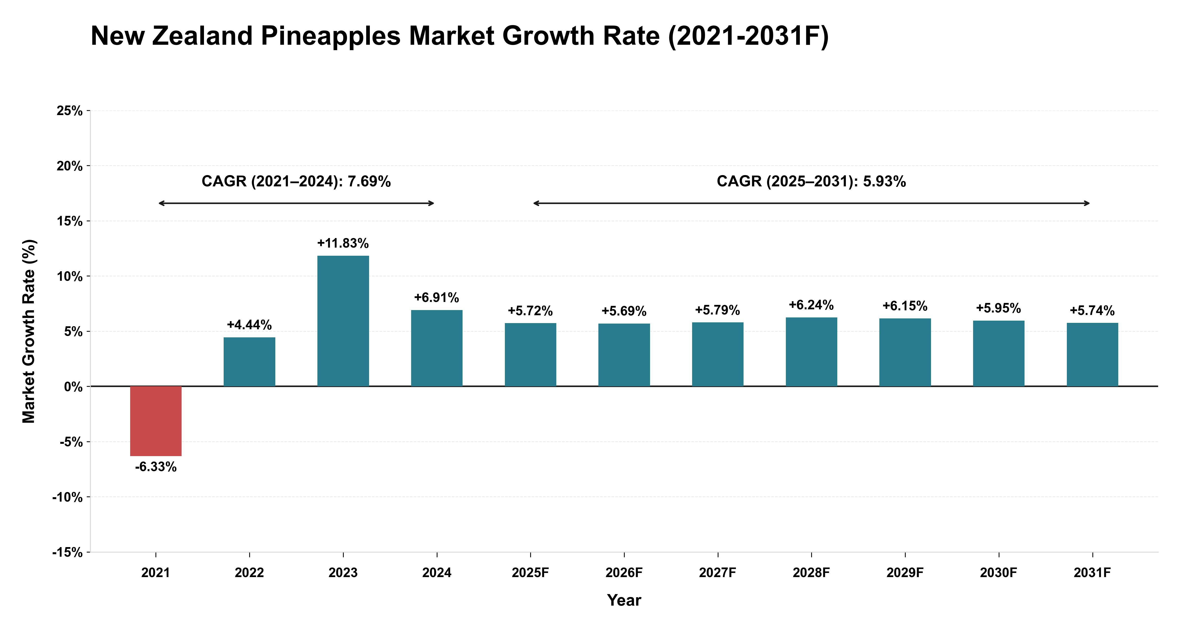 New Zealand Pineapples Market Year-wise Growth Rate (2021-2031F)