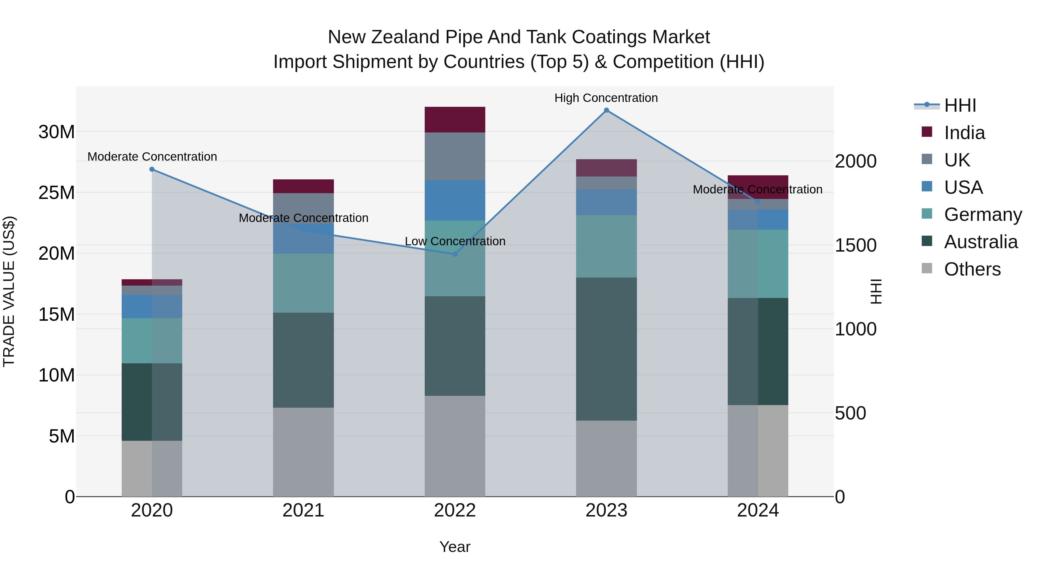 New Zealand Pipe and Tank Coatings Market Top 5 Importing Countries and Market Competition (HHI) Analysis