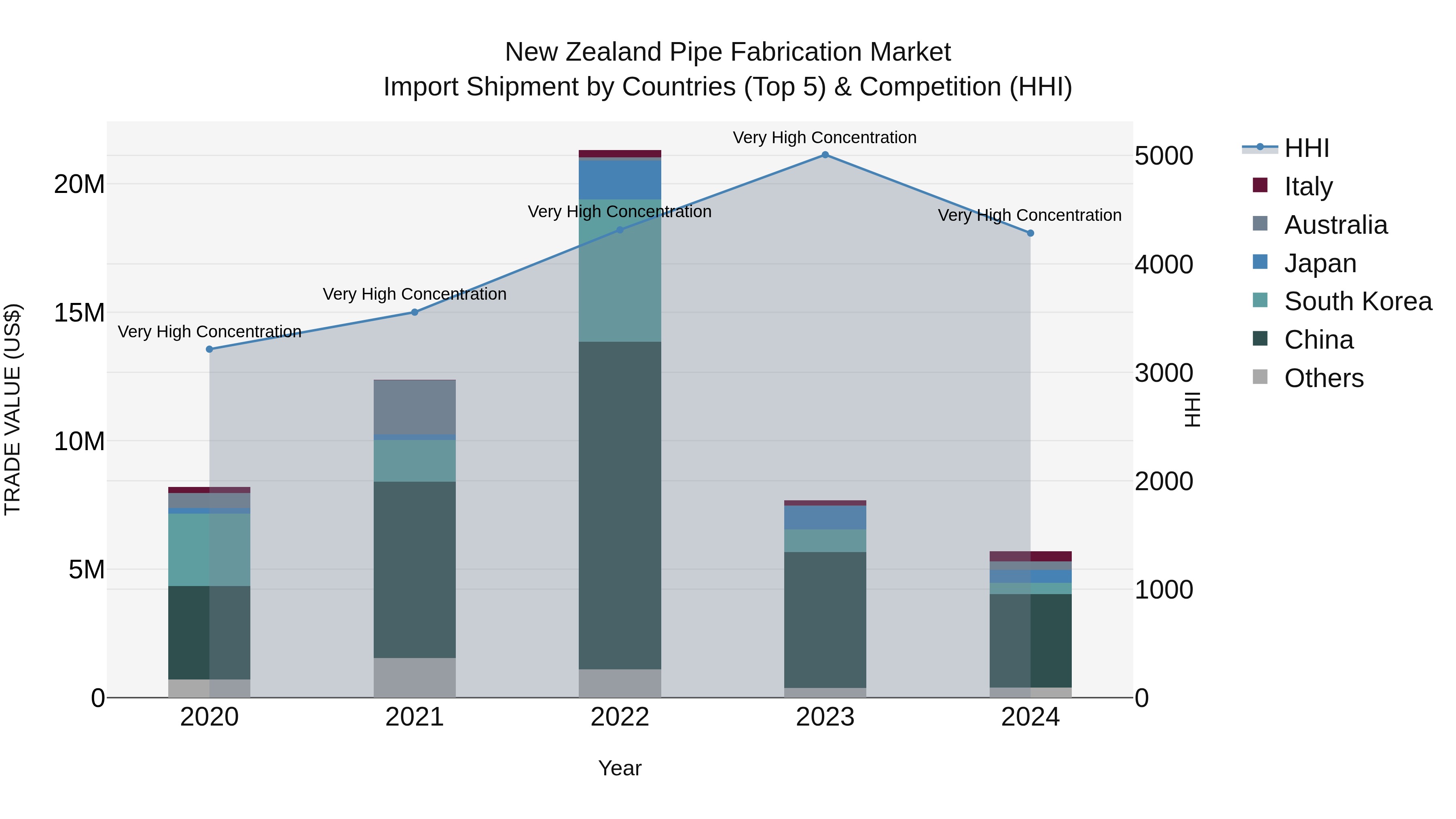 New Zealand Pipe Fabrication Market Top 5 Importing Countries and Market Competition (HHI) Analysis